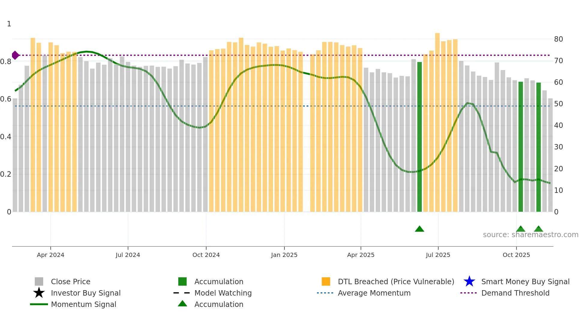 7721 weekly Smart Money chart
