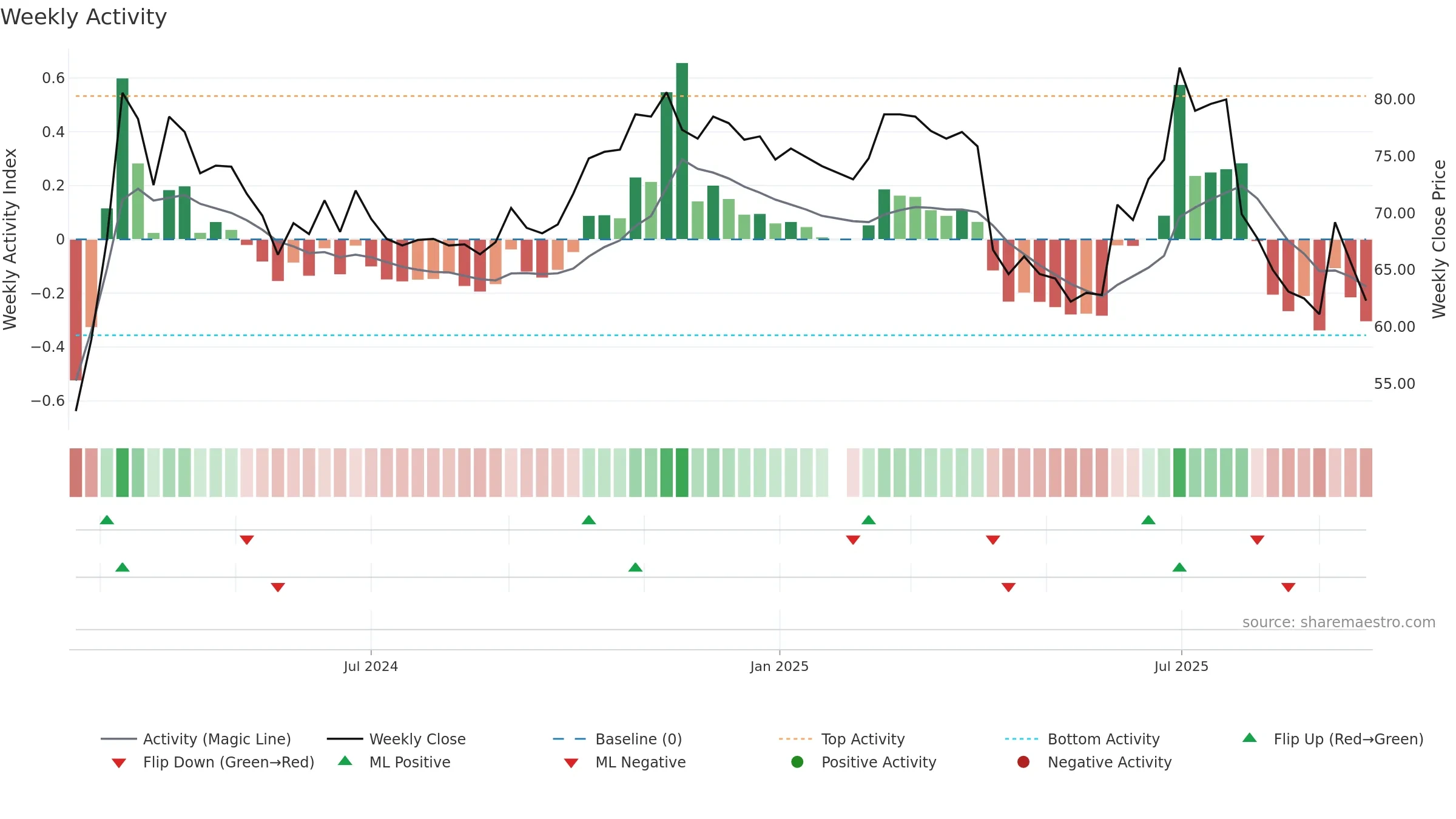 7721 weekly Activity chart, closing 2025-09-22.