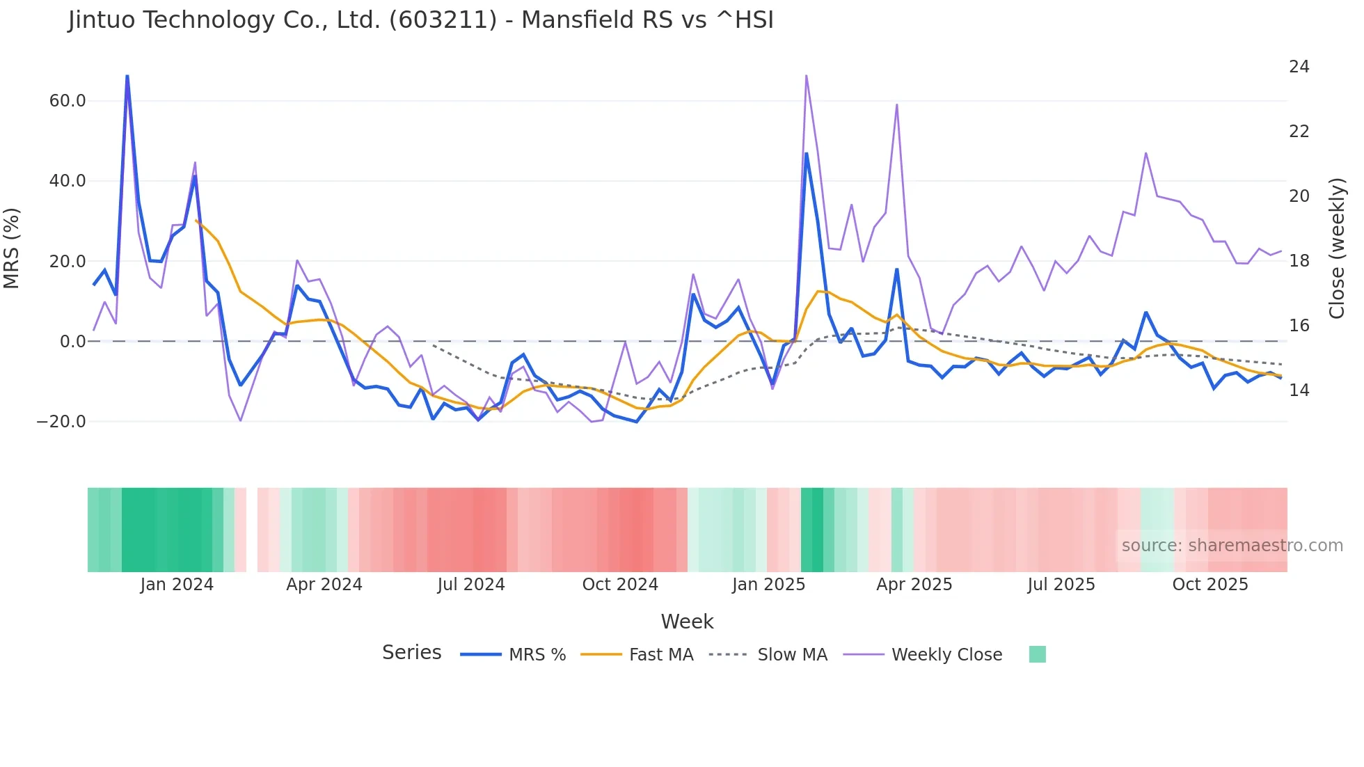 603211 Mansfield Relative Strength chart