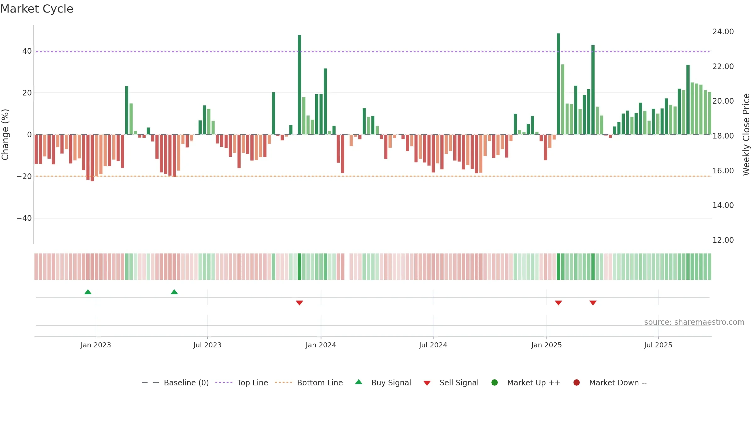 603211 weekly Market Cycle chart, closing 2025-09-15.