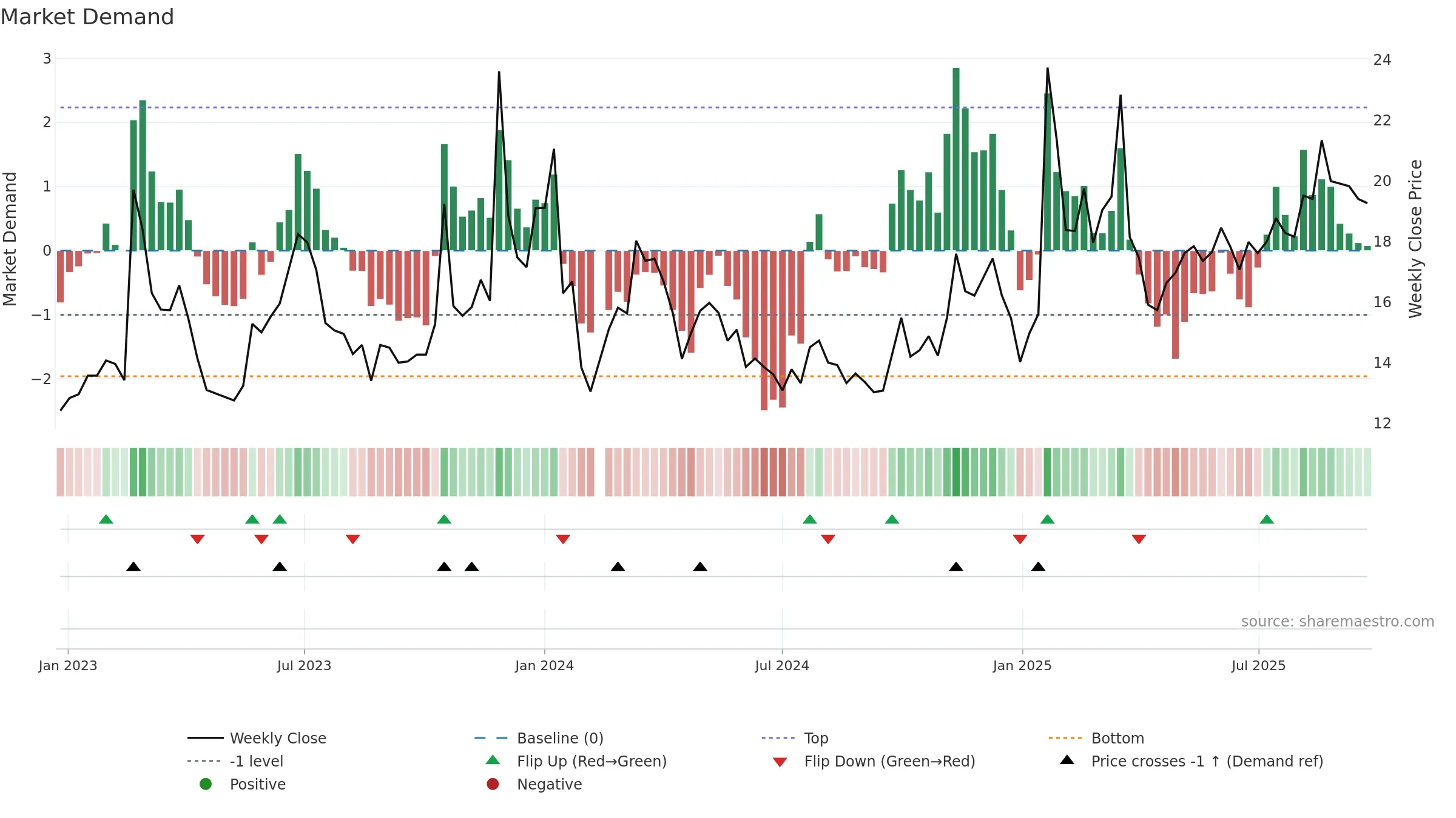 603211 weekly Market Demand chart, closing 2025-09-15.