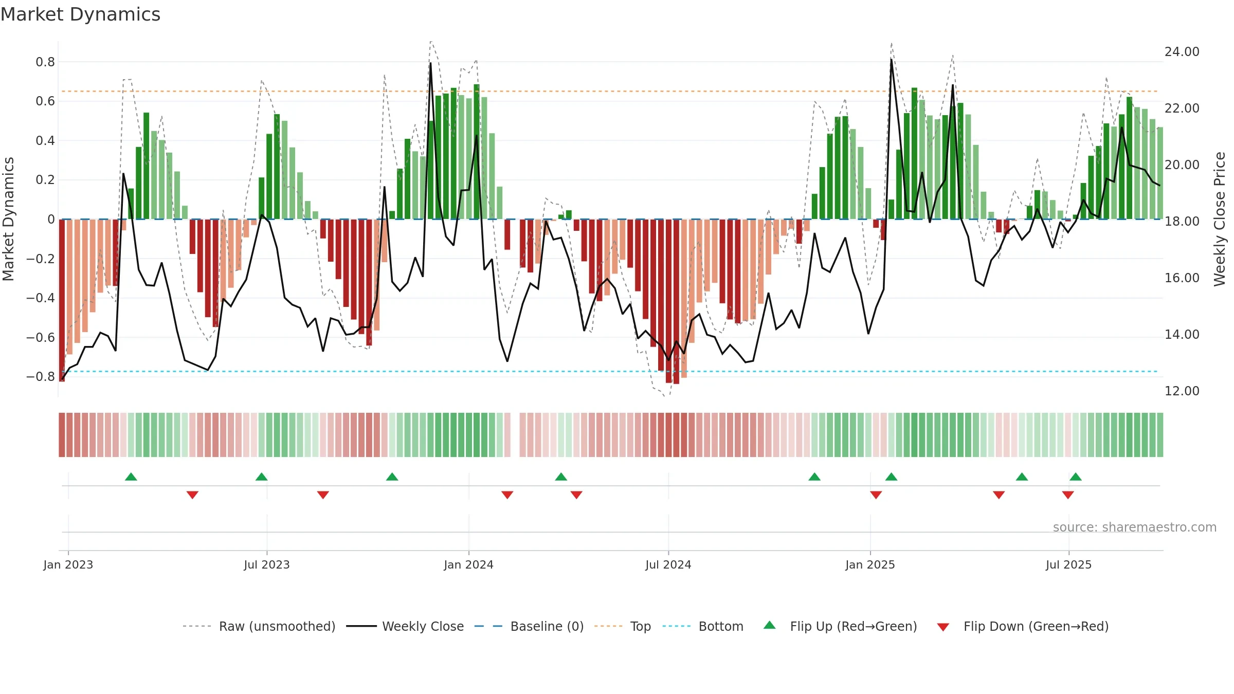 603211 weekly Market Dynamics chart, closing 2025-09-15.