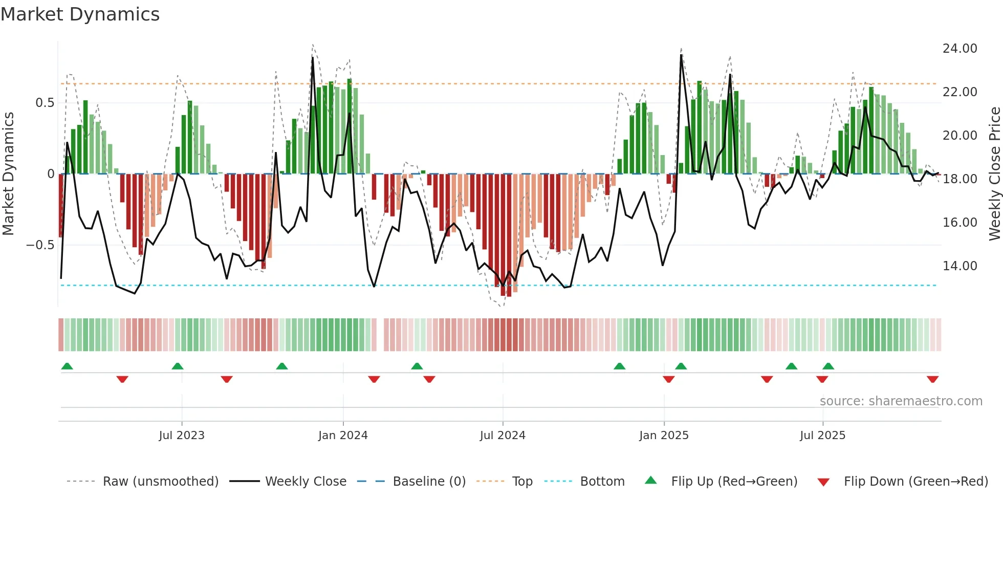 603211 weekly Market Dynamics chart