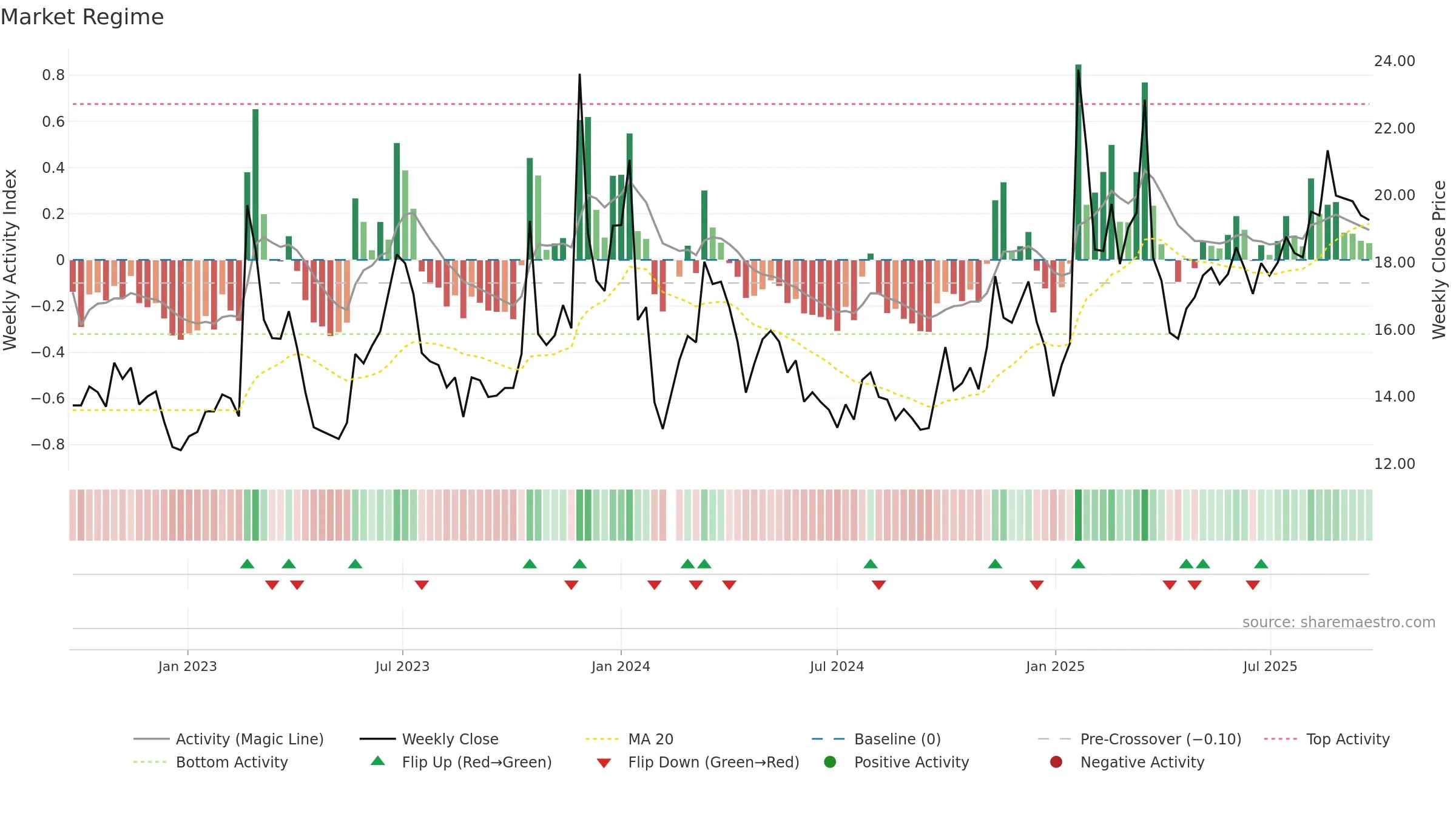 603211 weekly Market Snapshot chart, closing 2025-09-15.