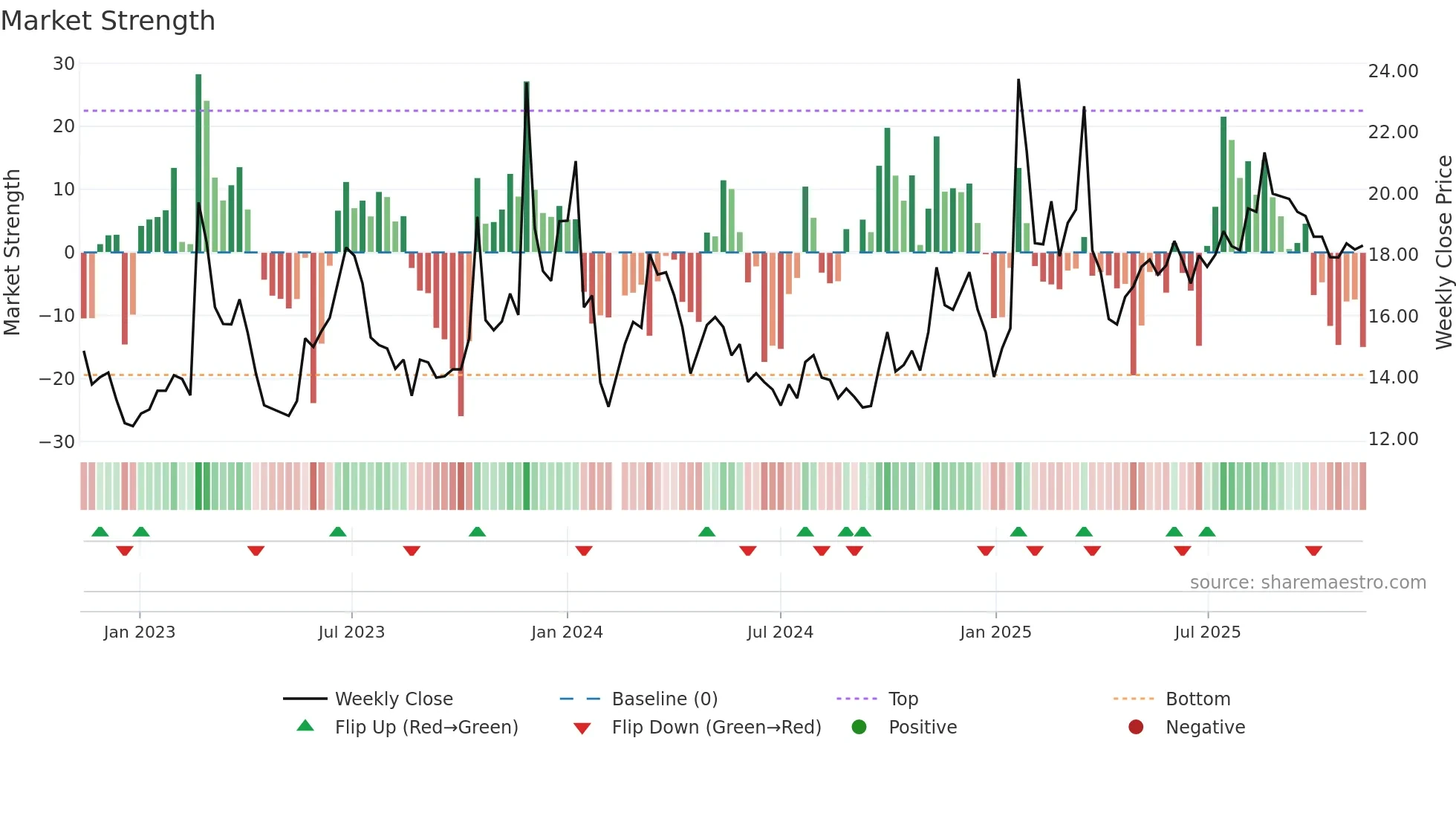 603211 weekly Market Strength chart