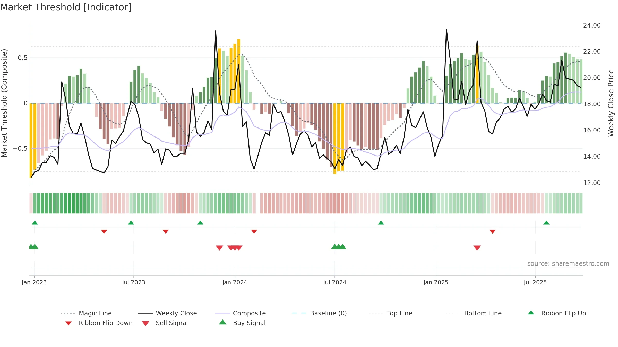 603211 weekly Market Threshold chart, closing 2025-09-15.