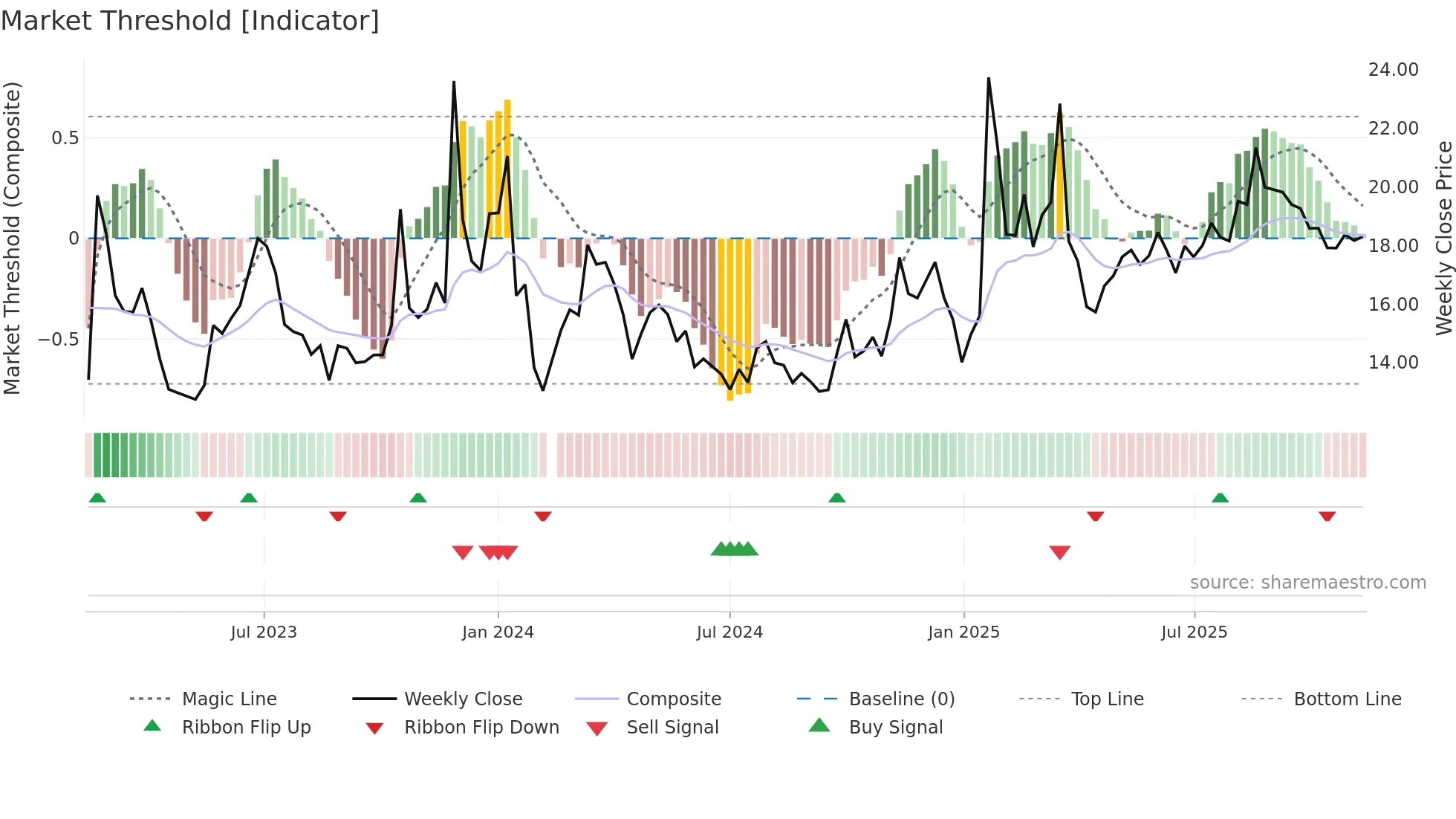 603211 weekly Market Threshold chart