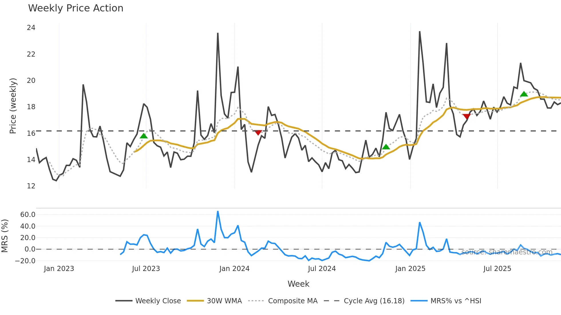 603211 weekly Price Action chart, closing 2025-11-10
