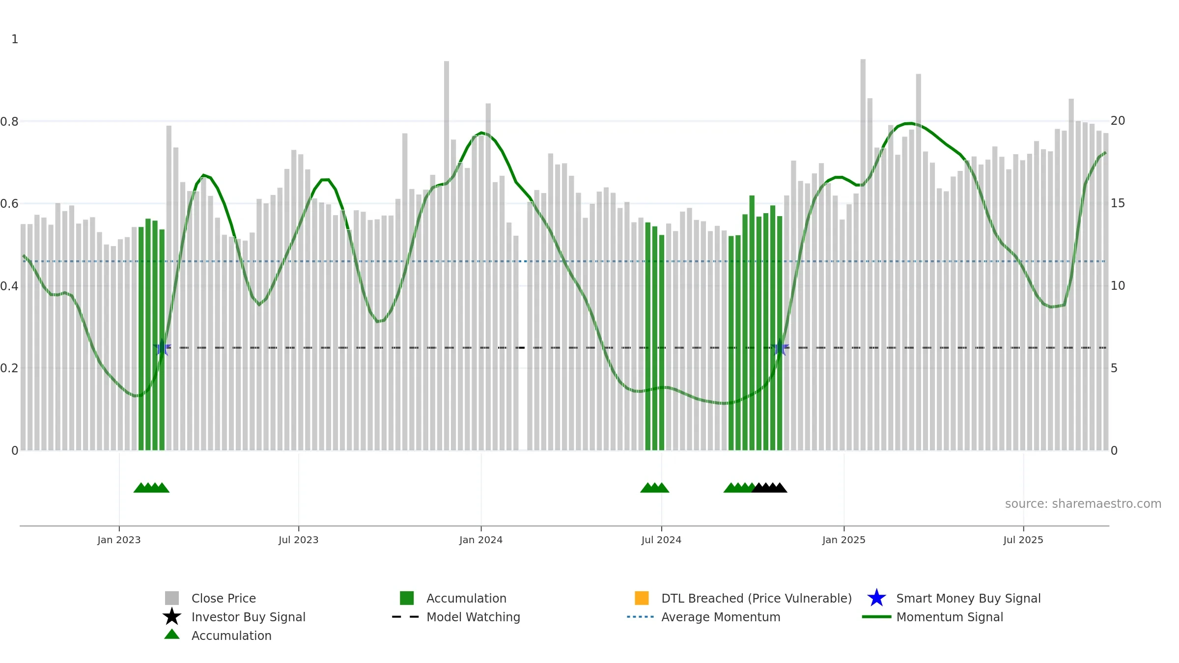 603211 weekly Smart Money chart, closing 2025-09-15.