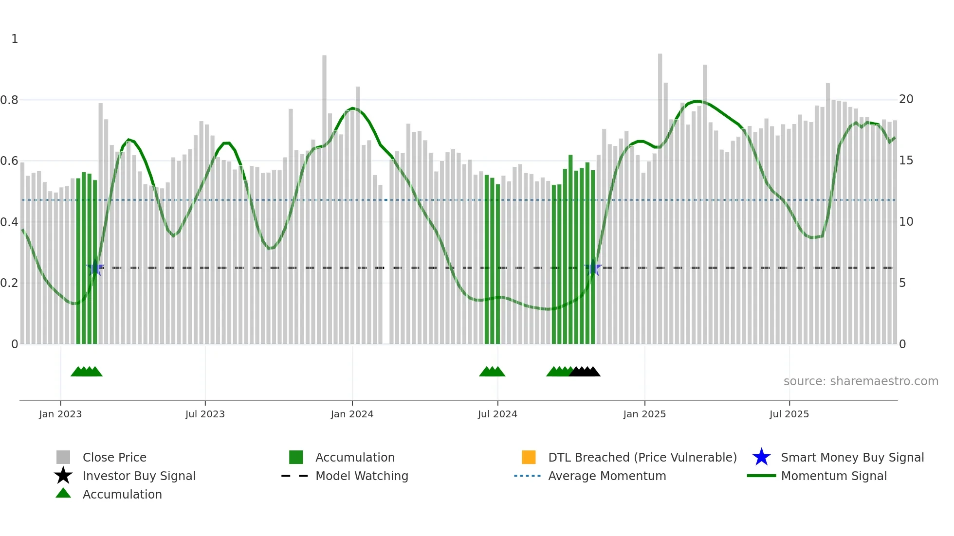 603211 weekly Smart Money chart
