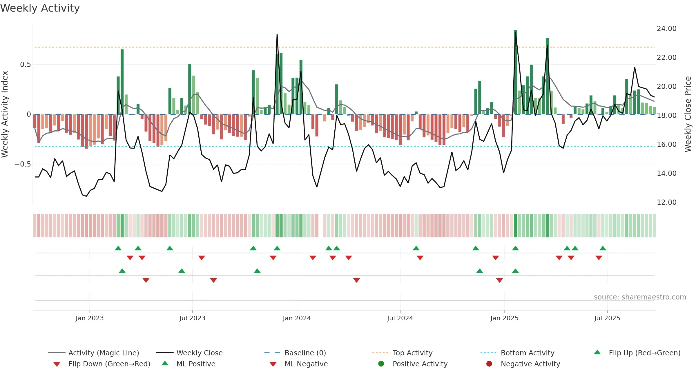 603211 weekly Activity chart, closing 2025-09-15.