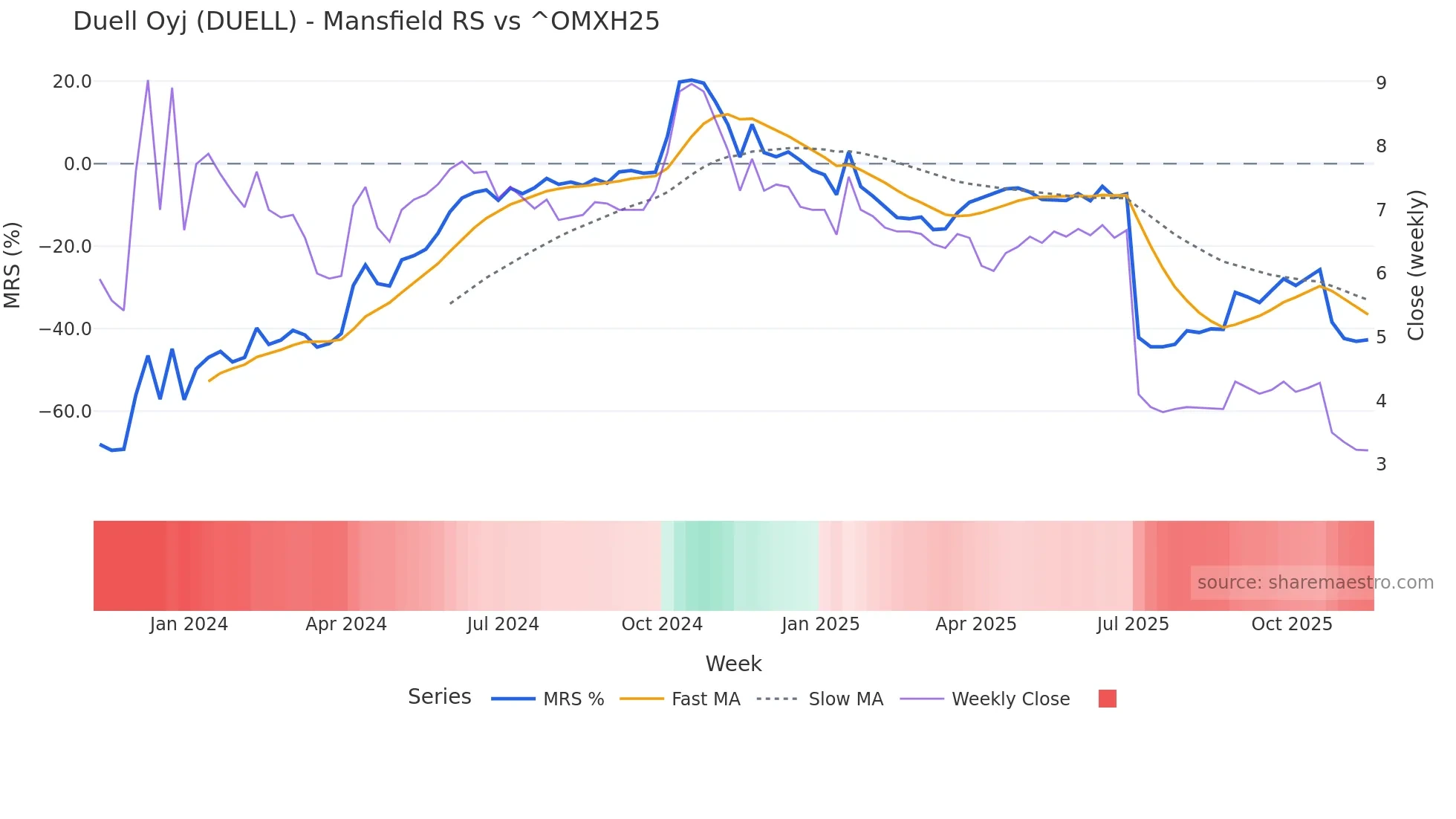 DUELL Mansfield Relative Strength chart