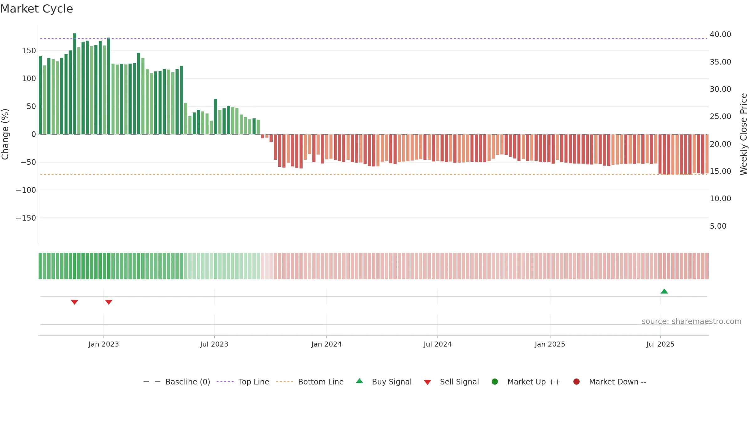 DUELL weekly Market Cycle chart, closing 2025-09-15.