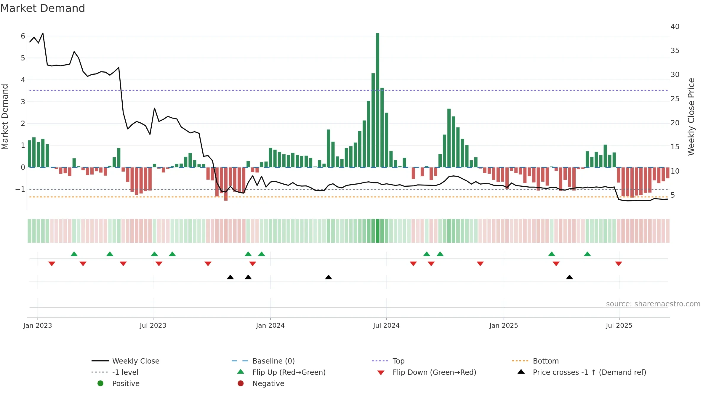 DUELL weekly Market Demand chart, closing 2025-09-15.