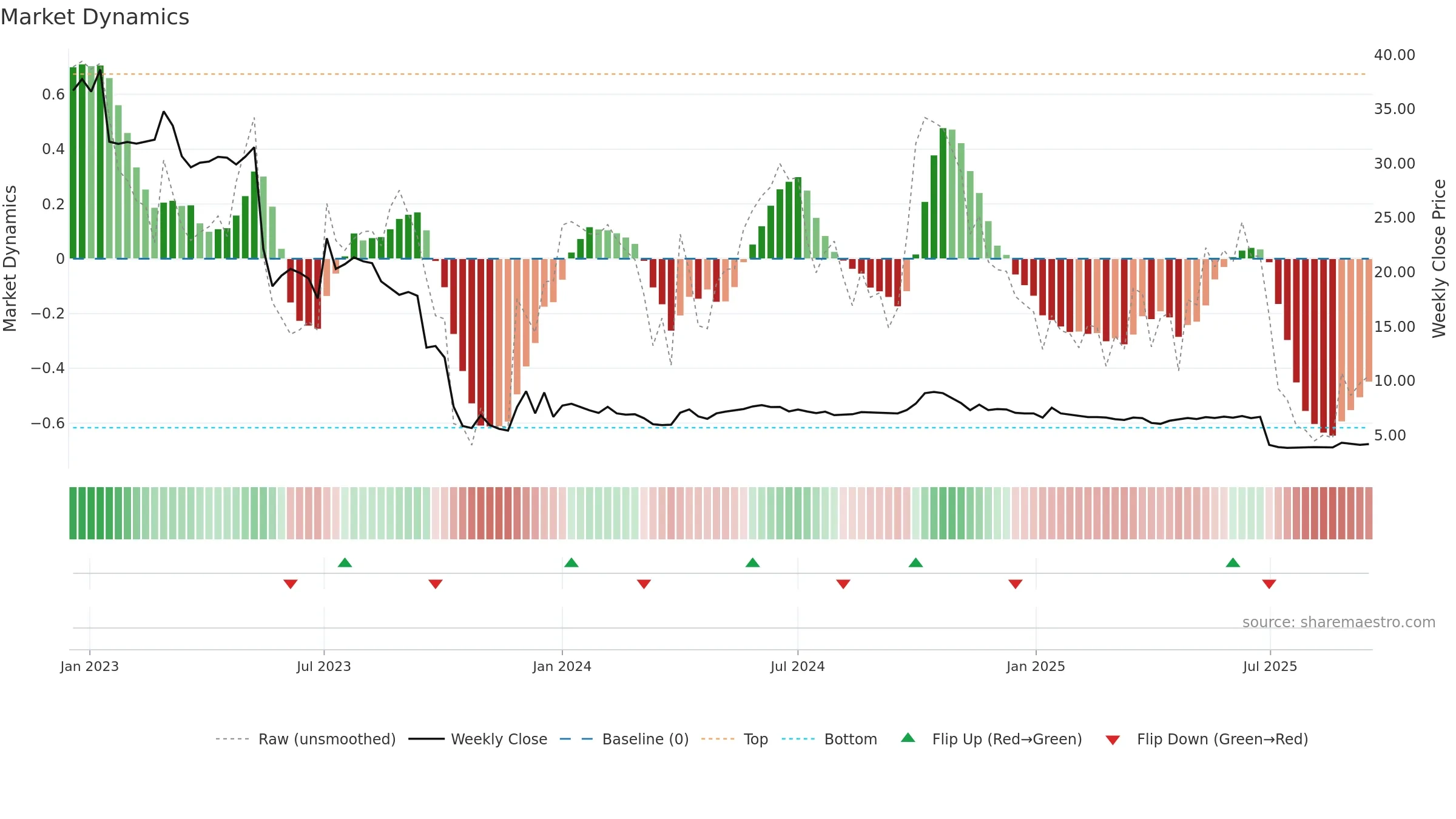 DUELL weekly Market Dynamics chart, closing 2025-09-15.