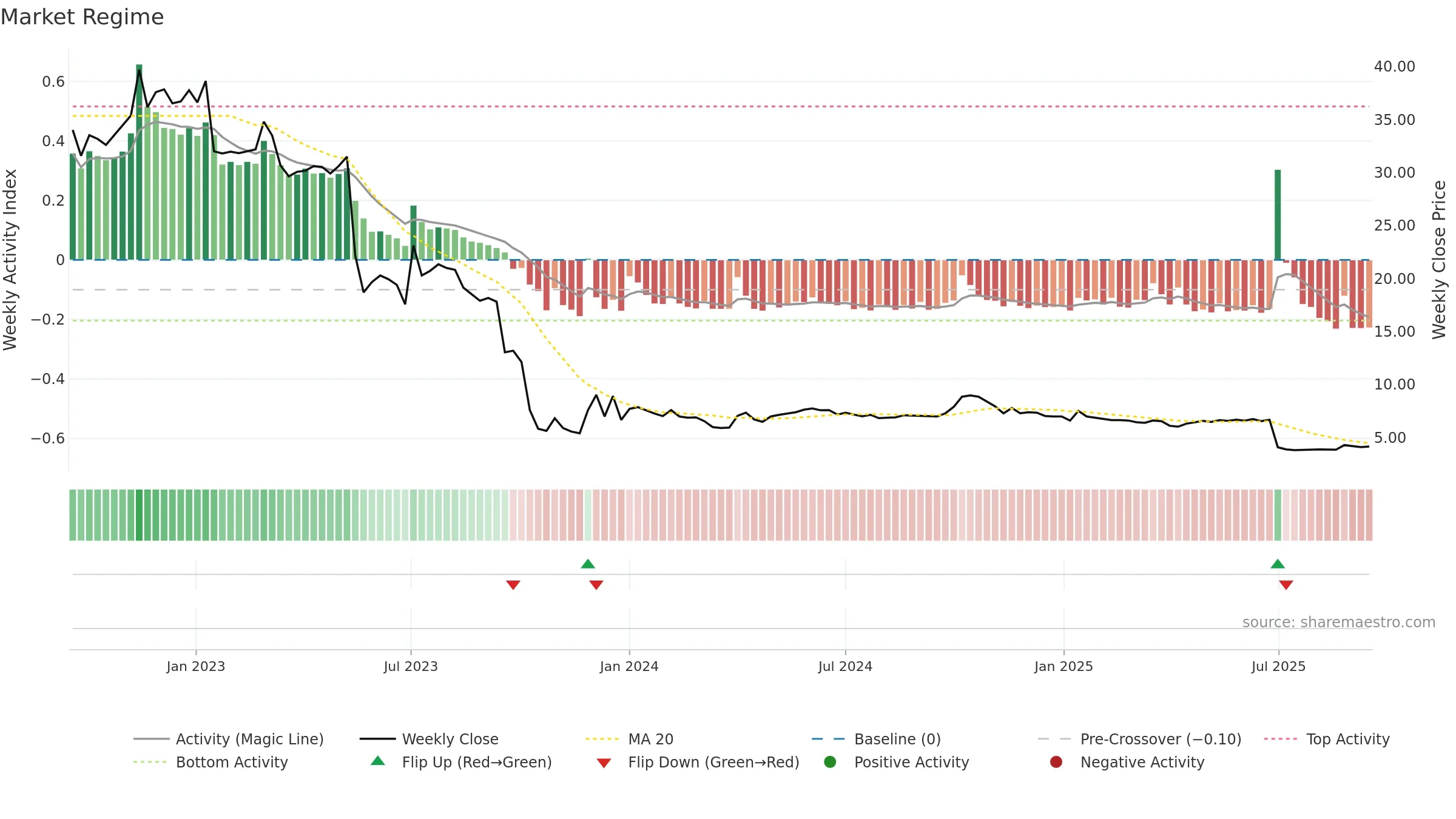DUELL weekly Market Snapshot chart, closing 2025-09-15.