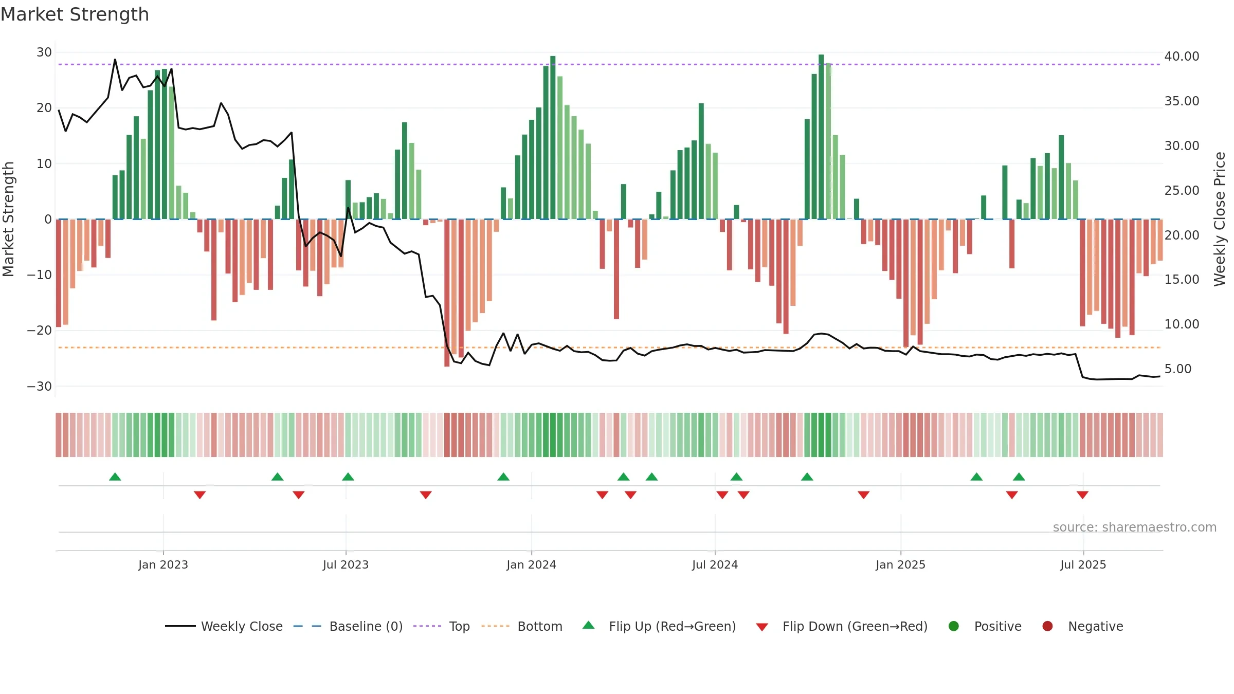 DUELL weekly Market Strength chart, closing 2025-09-15.