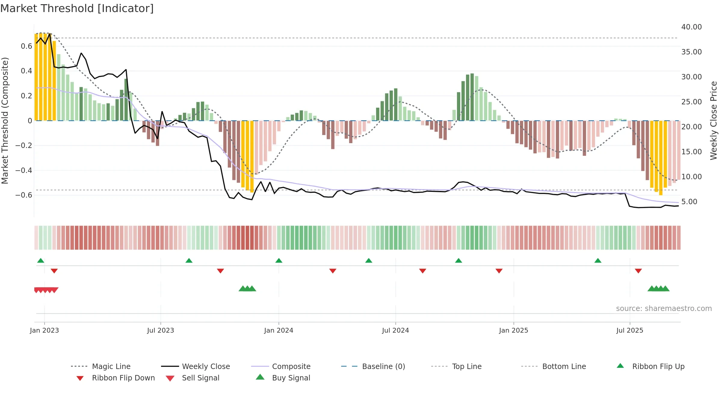 DUELL weekly Market Threshold chart, closing 2025-09-15.