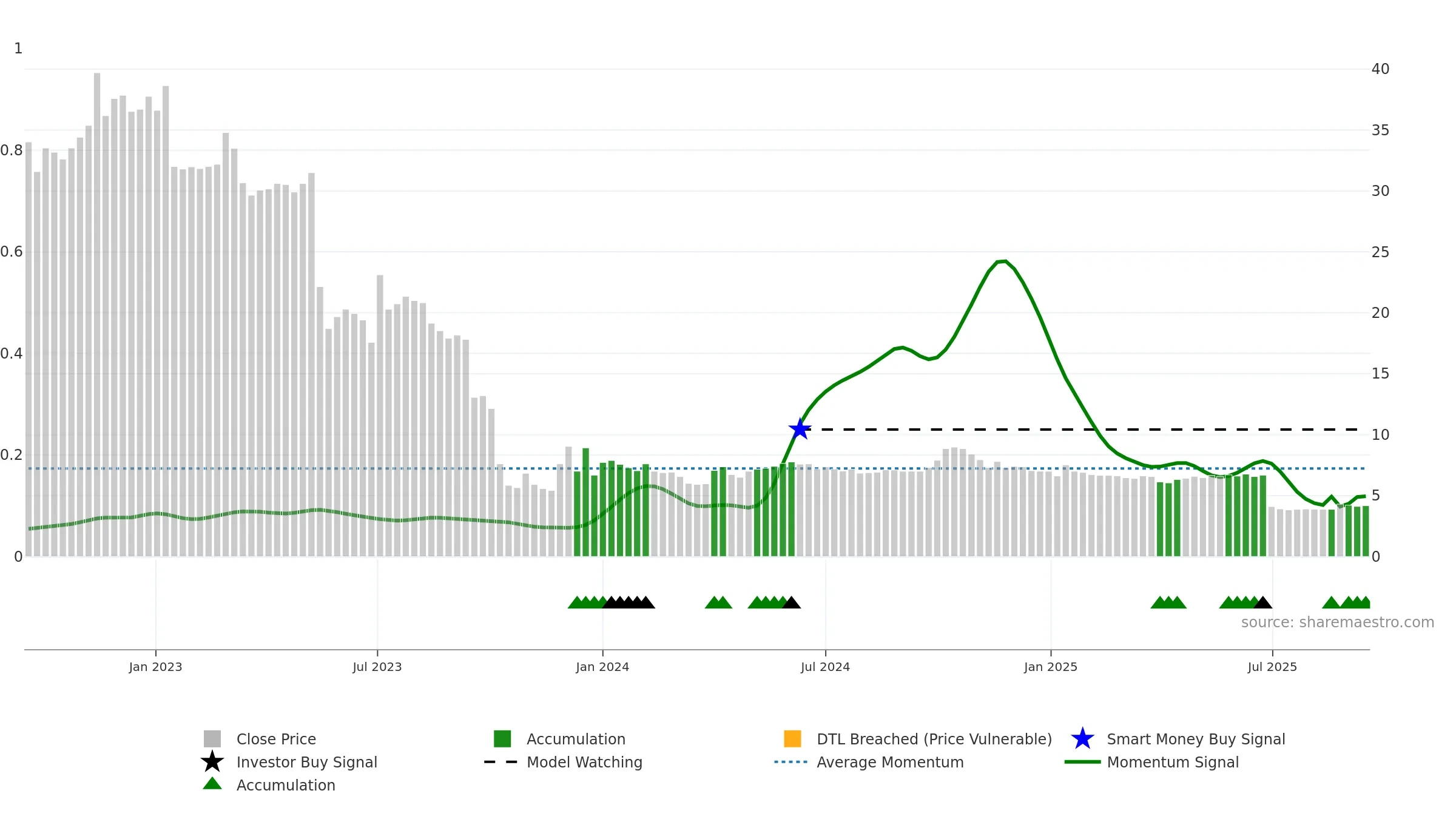 DUELL weekly Smart Money chart, closing 2025-09-15.