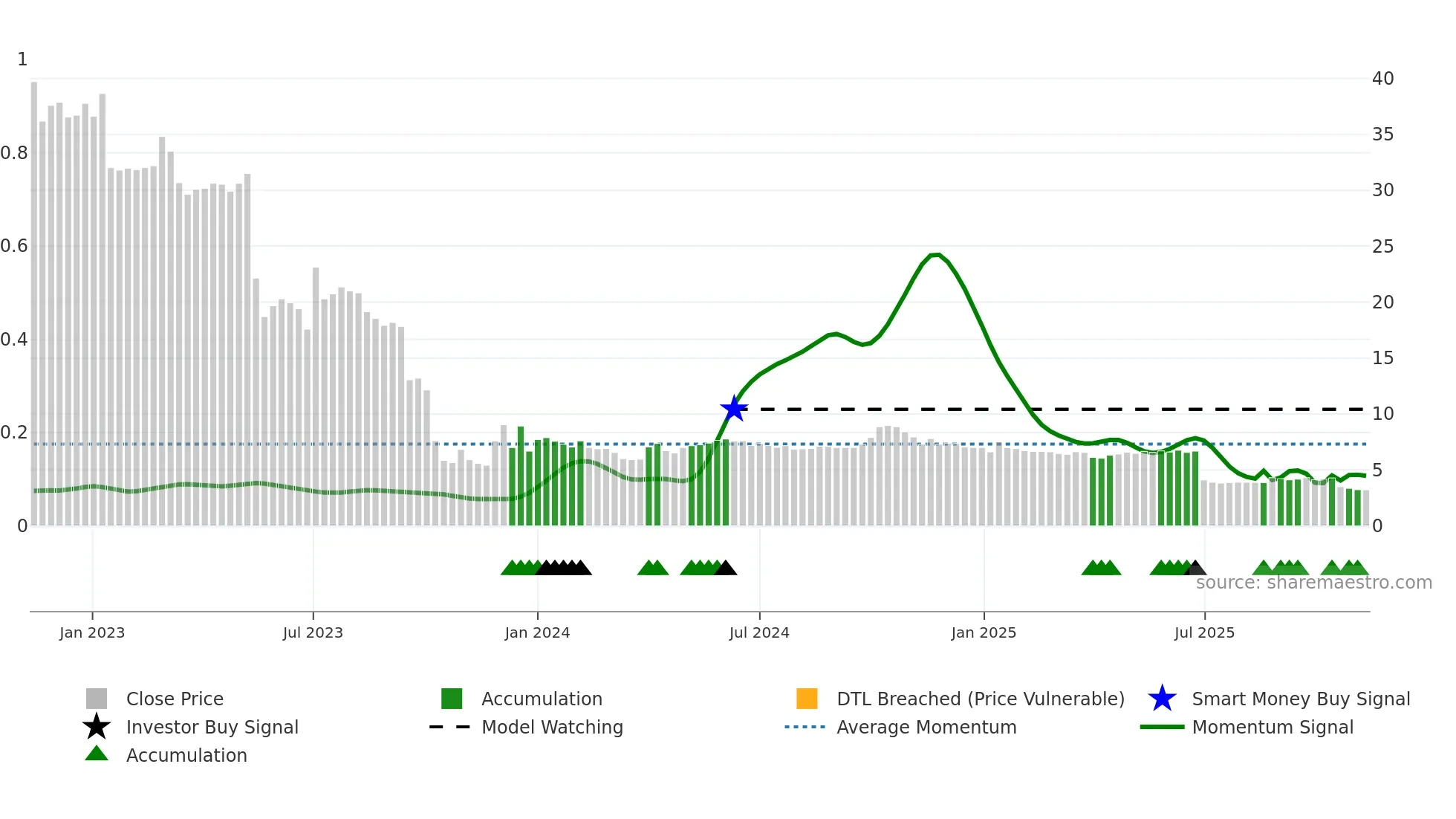 DUELL weekly Smart Money chart