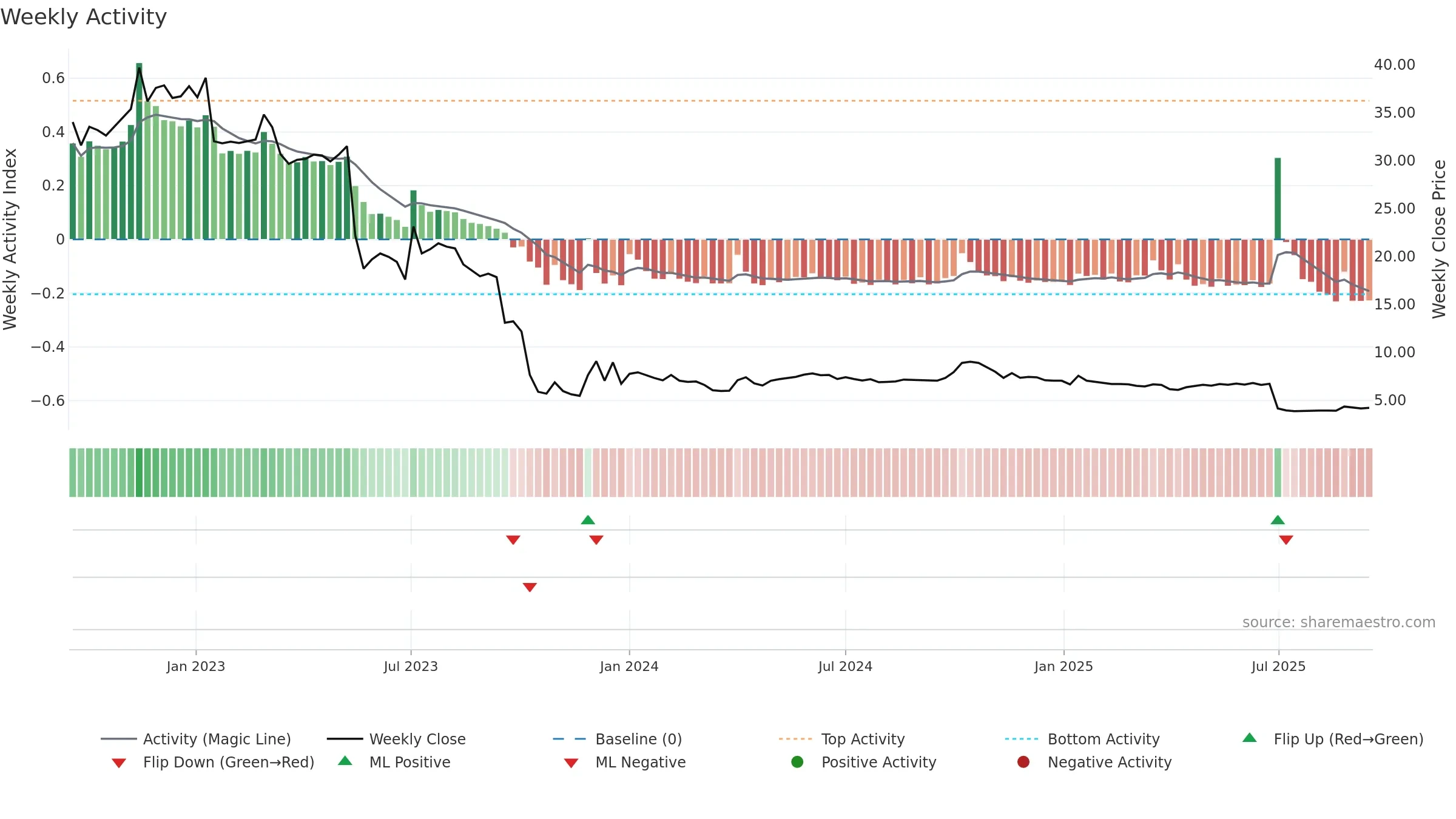 DUELL weekly Activity chart, closing 2025-09-15.