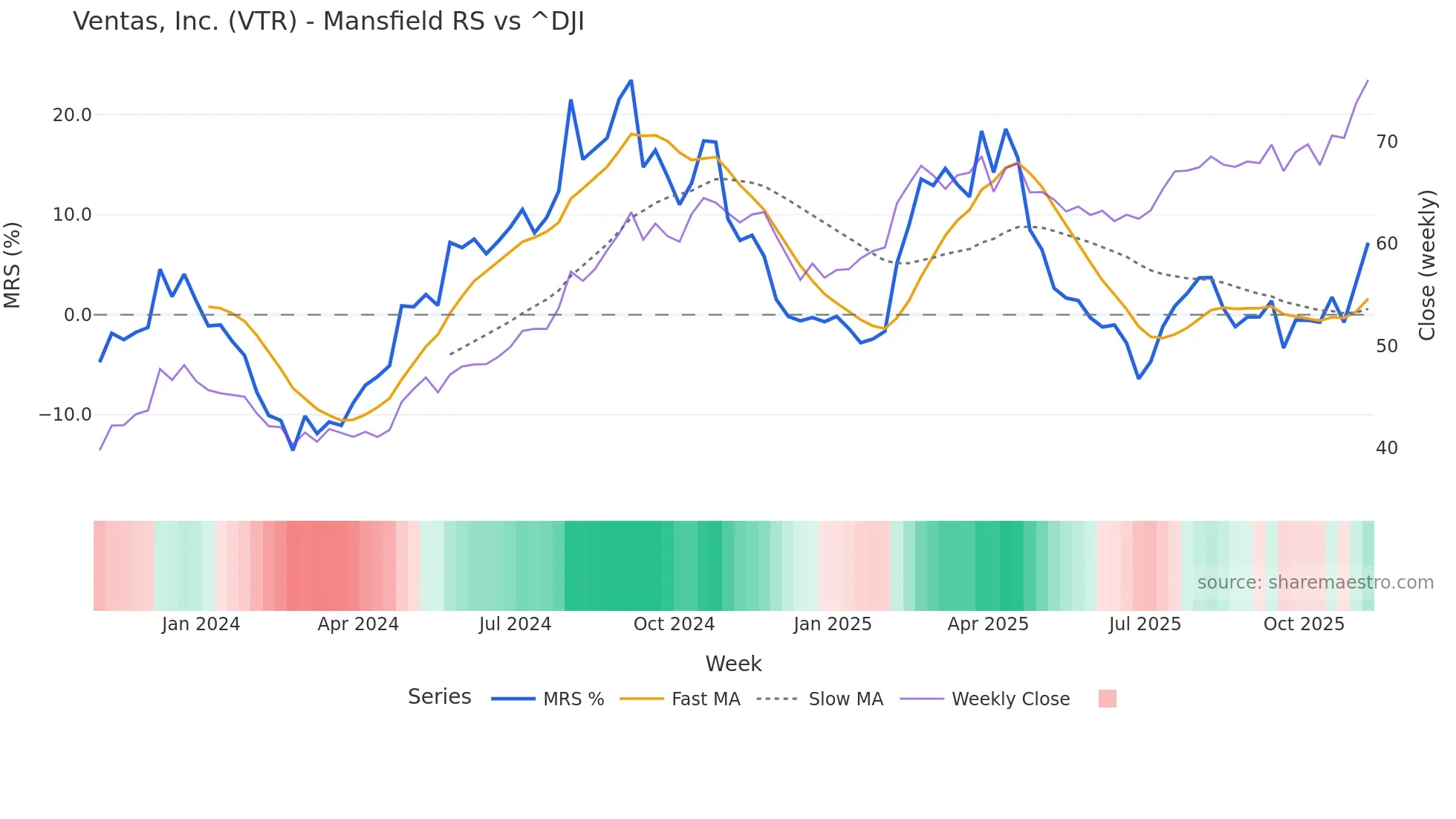 VTR Mansfield Relative Strength chart