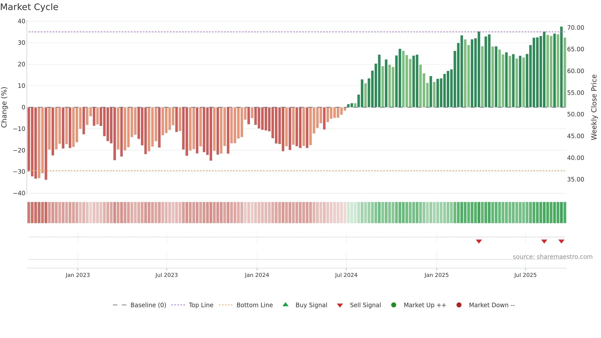 VTR weekly Market Cycle chart, closing 2025-09-19.