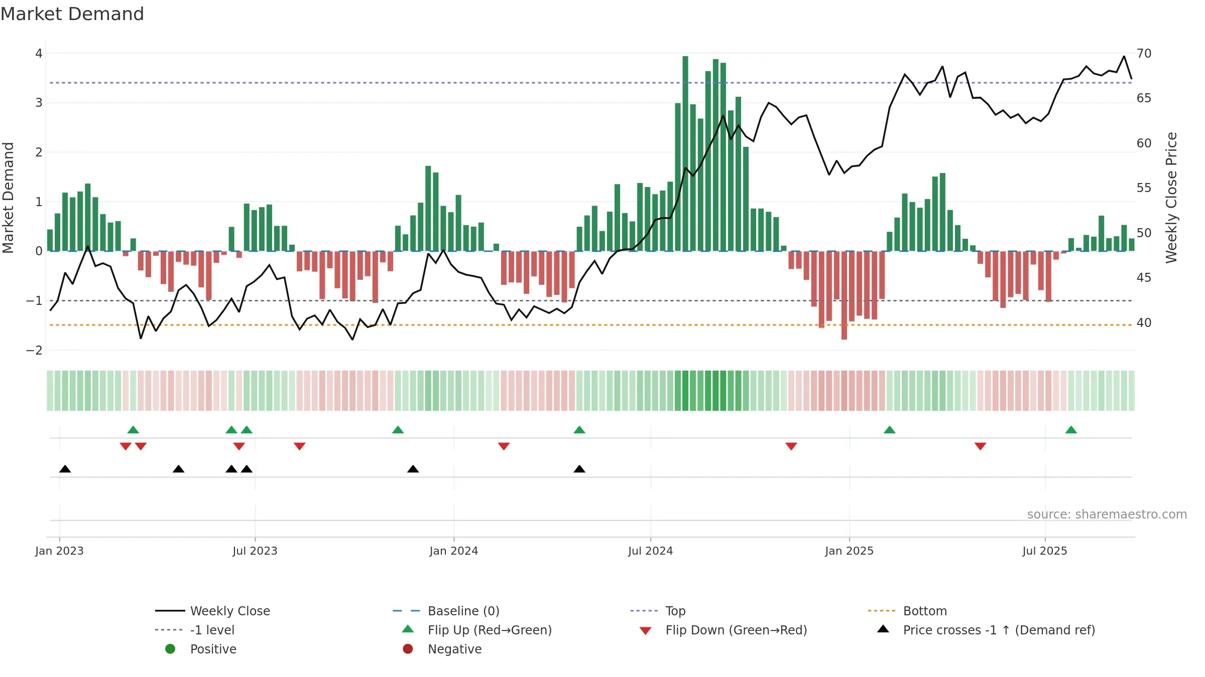 VTR weekly Market Demand chart, closing 2025-09-19.
