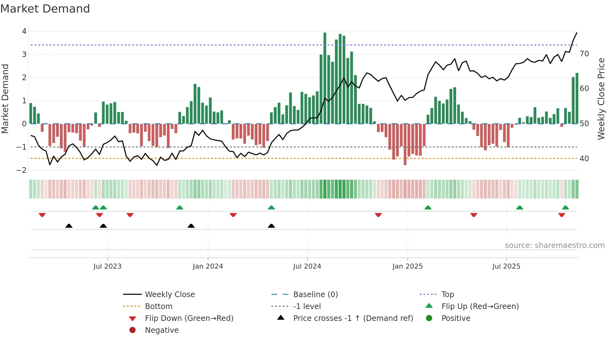 VTR weekly Market Demand chart