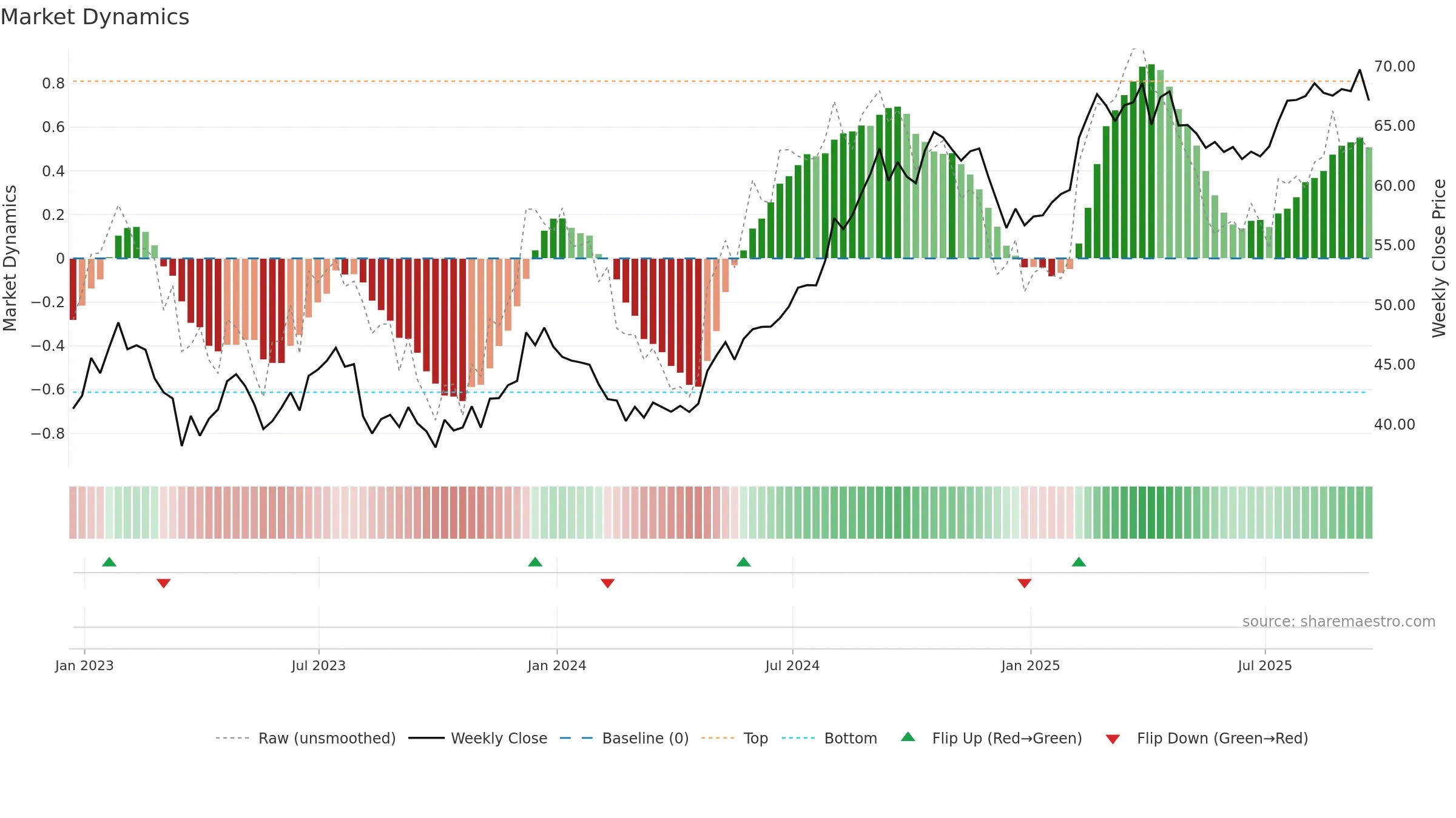 VTR weekly Market Dynamics chart, closing 2025-09-19.