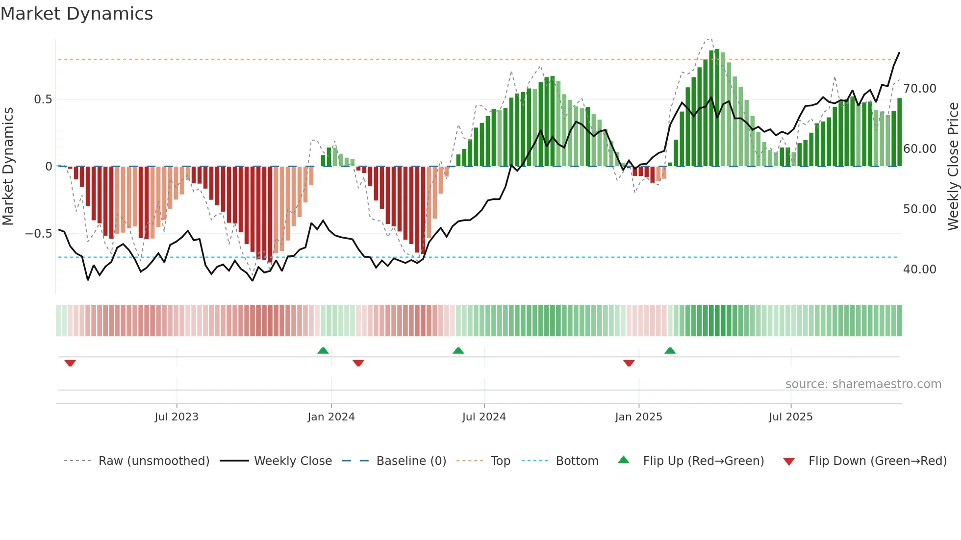 VTR weekly Market Dynamics chart