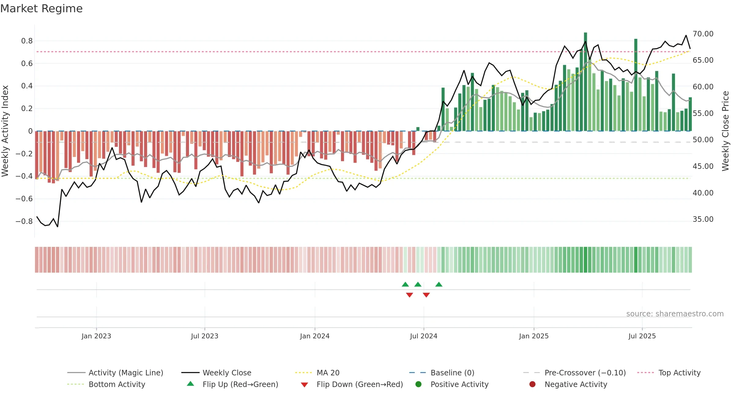 VTR weekly Market Snapshot chart, closing 2025-09-19.