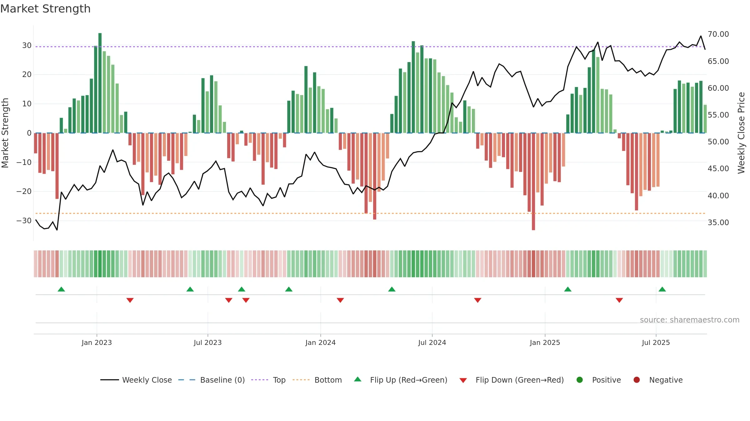 VTR weekly Market Strength chart, closing 2025-09-19.