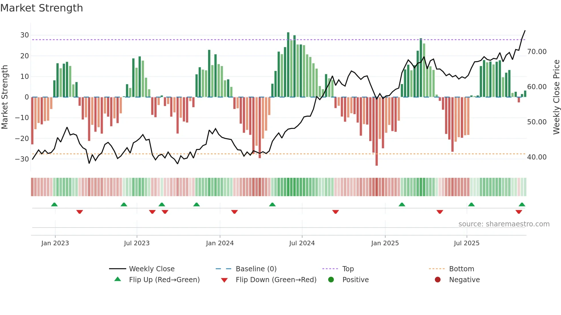 VTR weekly Market Strength chart
