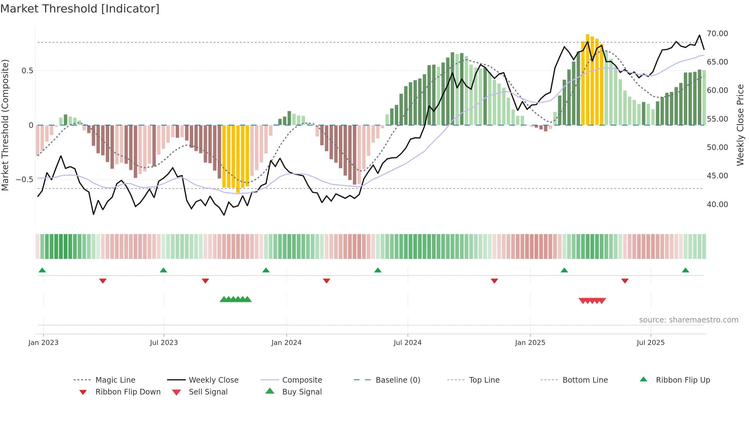 VTR weekly Market Threshold chart, closing 2025-09-19.