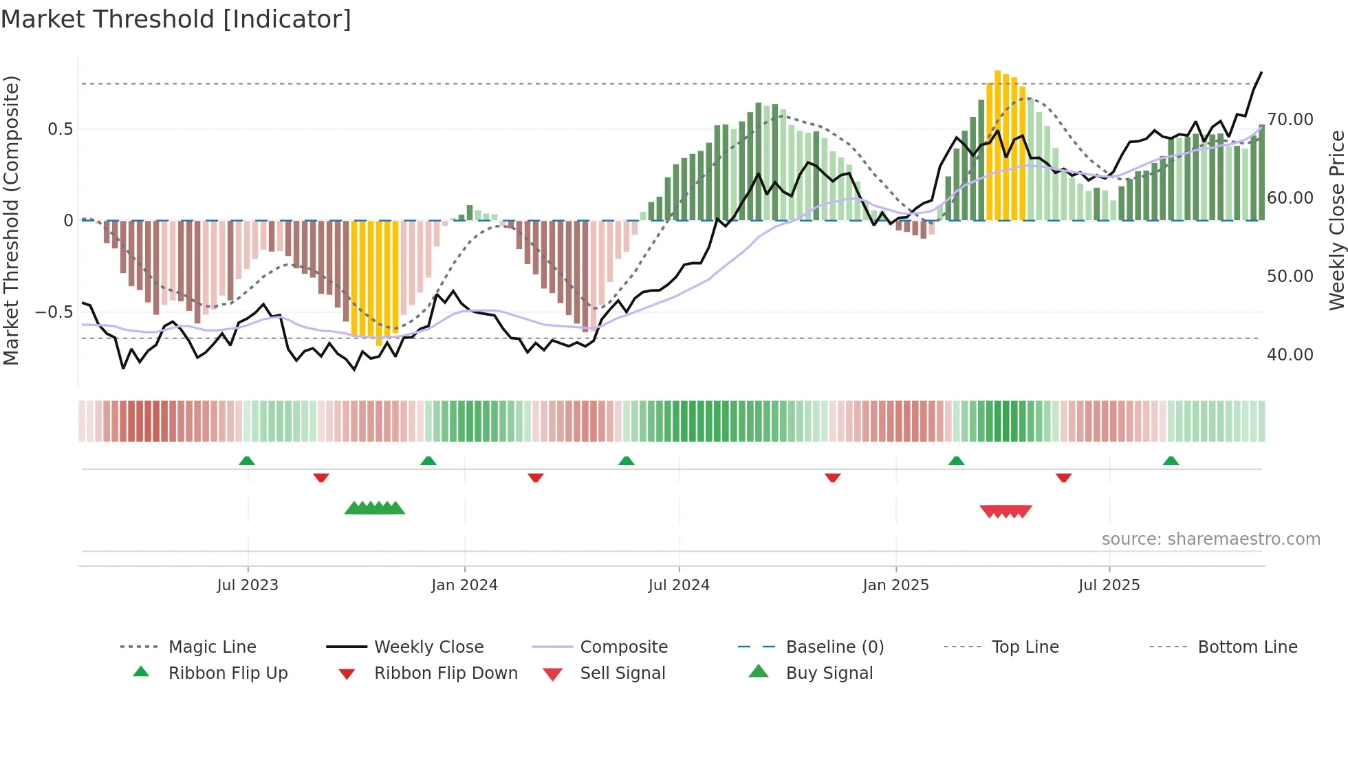 VTR weekly Market Threshold chart