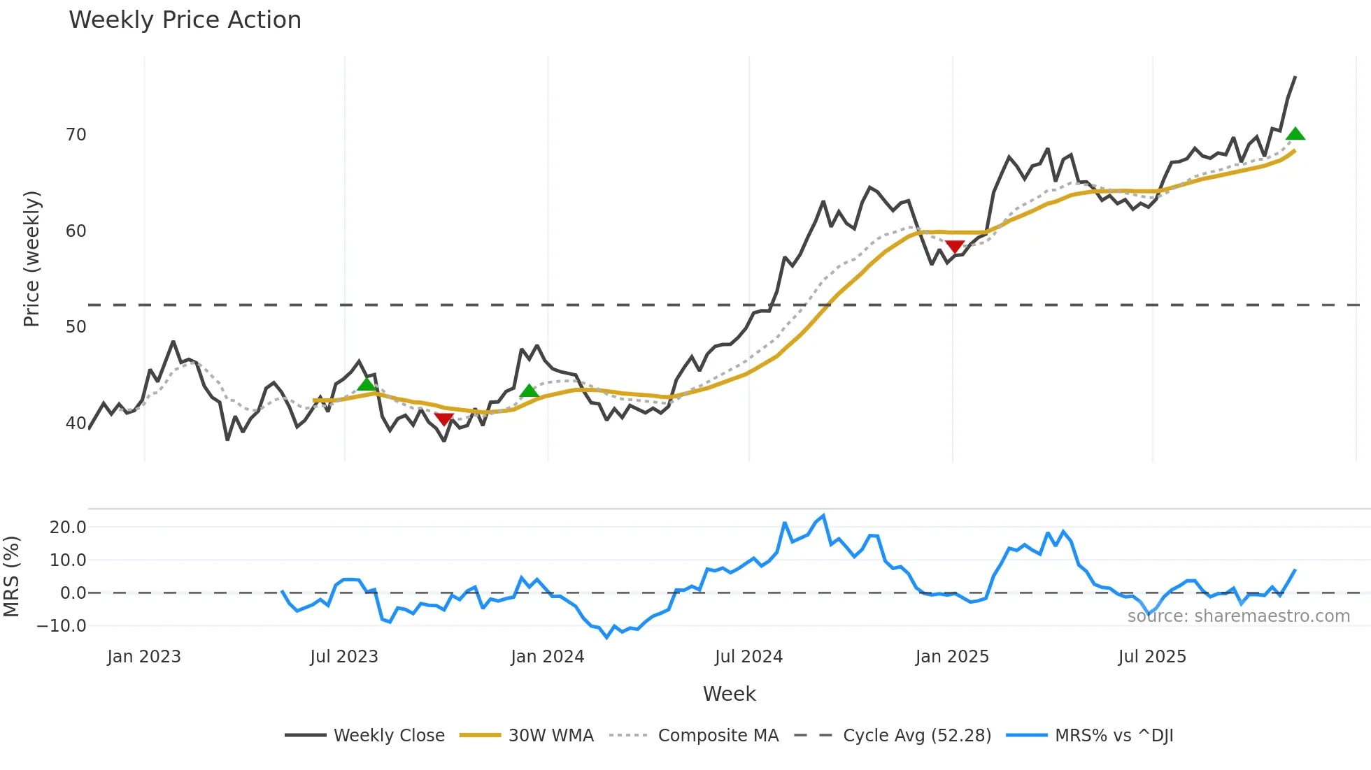 VTR weekly Price Action chart, closing 2025-11-07