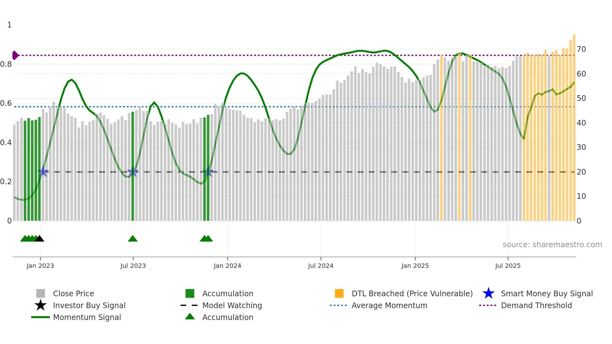 VTR weekly Smart Money chart