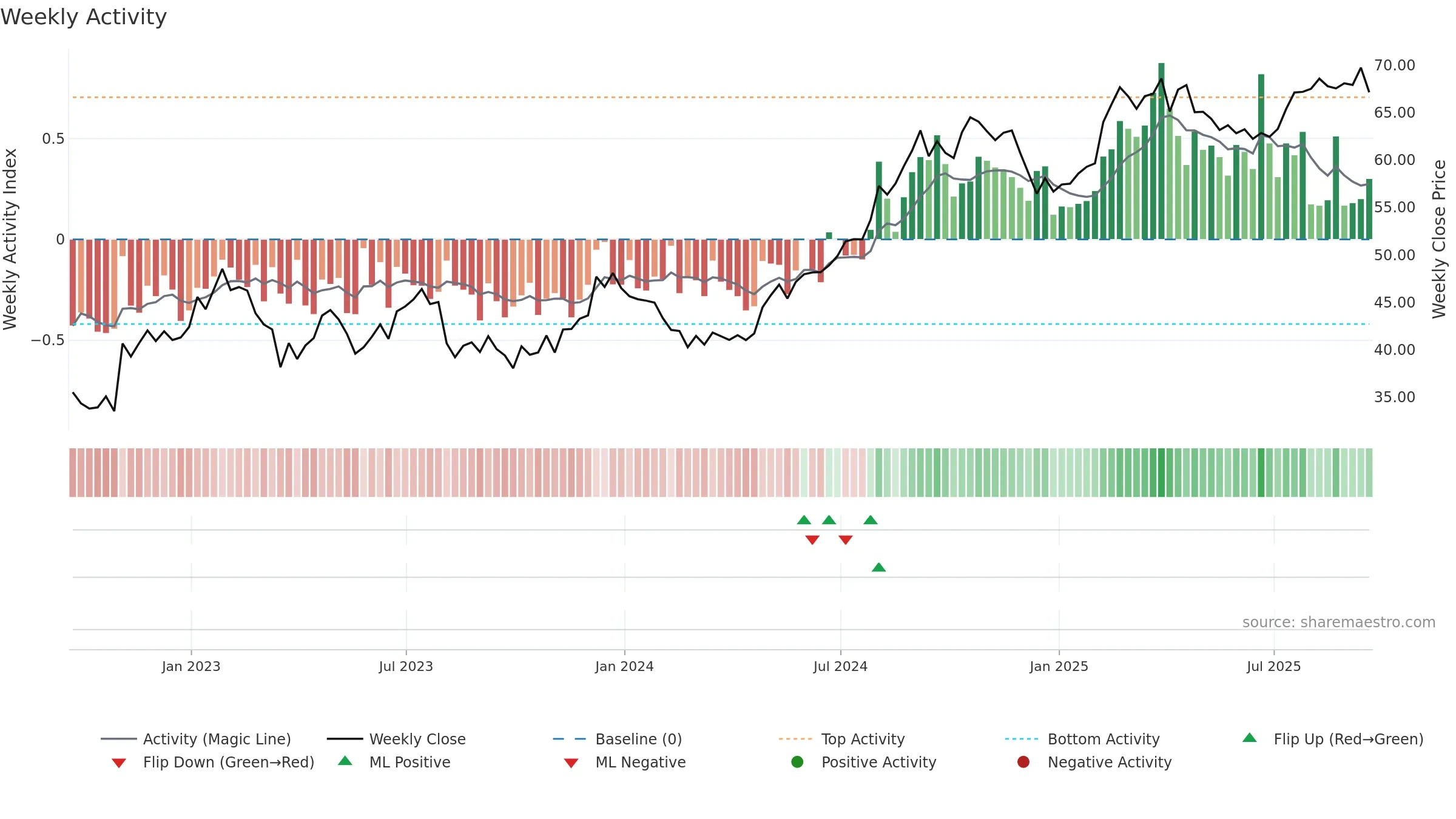 VTR weekly Activity chart, closing 2025-09-19.