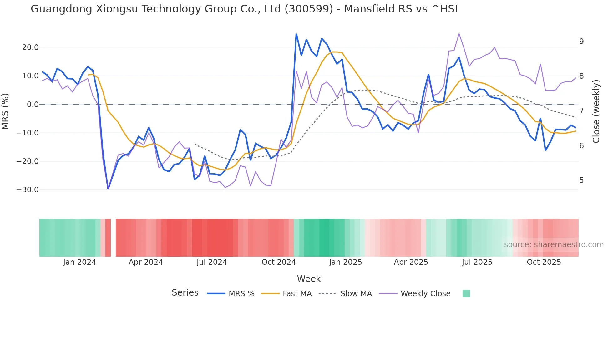300599 Mansfield Relative Strength chart