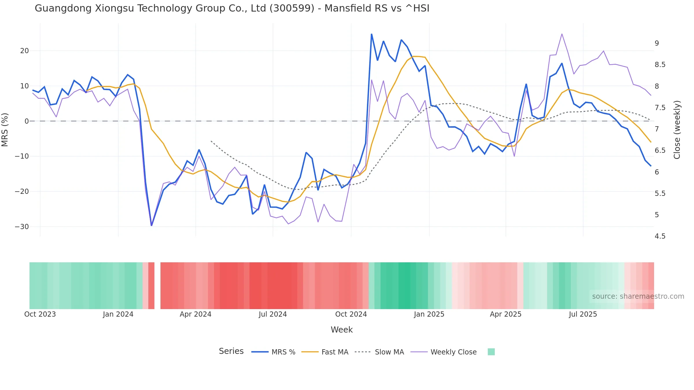 300599 Mansfield Relative Strength vs ^HSI 300599 Mansfield Relative Strength vs ^HSI — weekly
