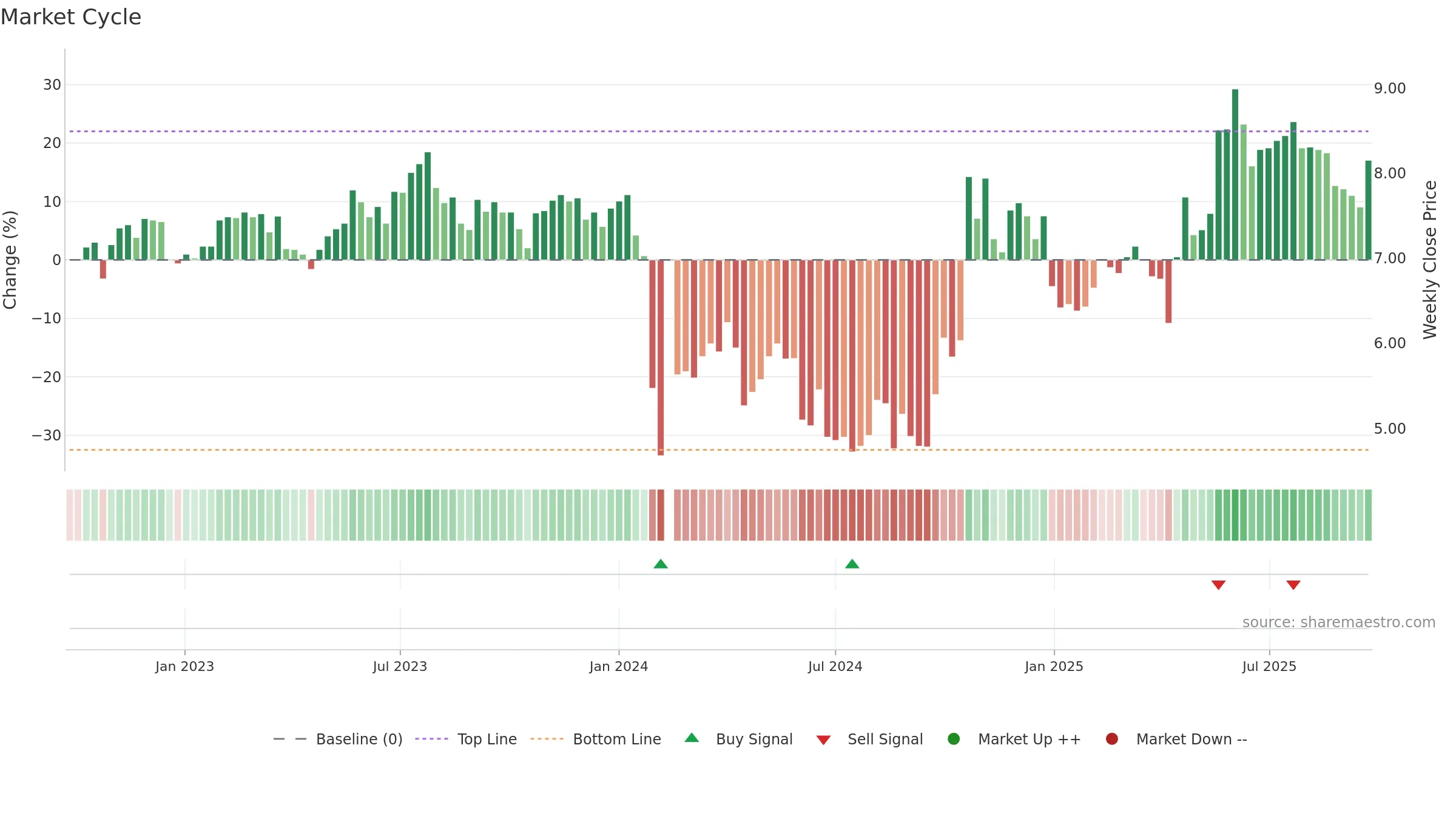 300599 weekly Market Cycle chart, closing 2025-09-22.