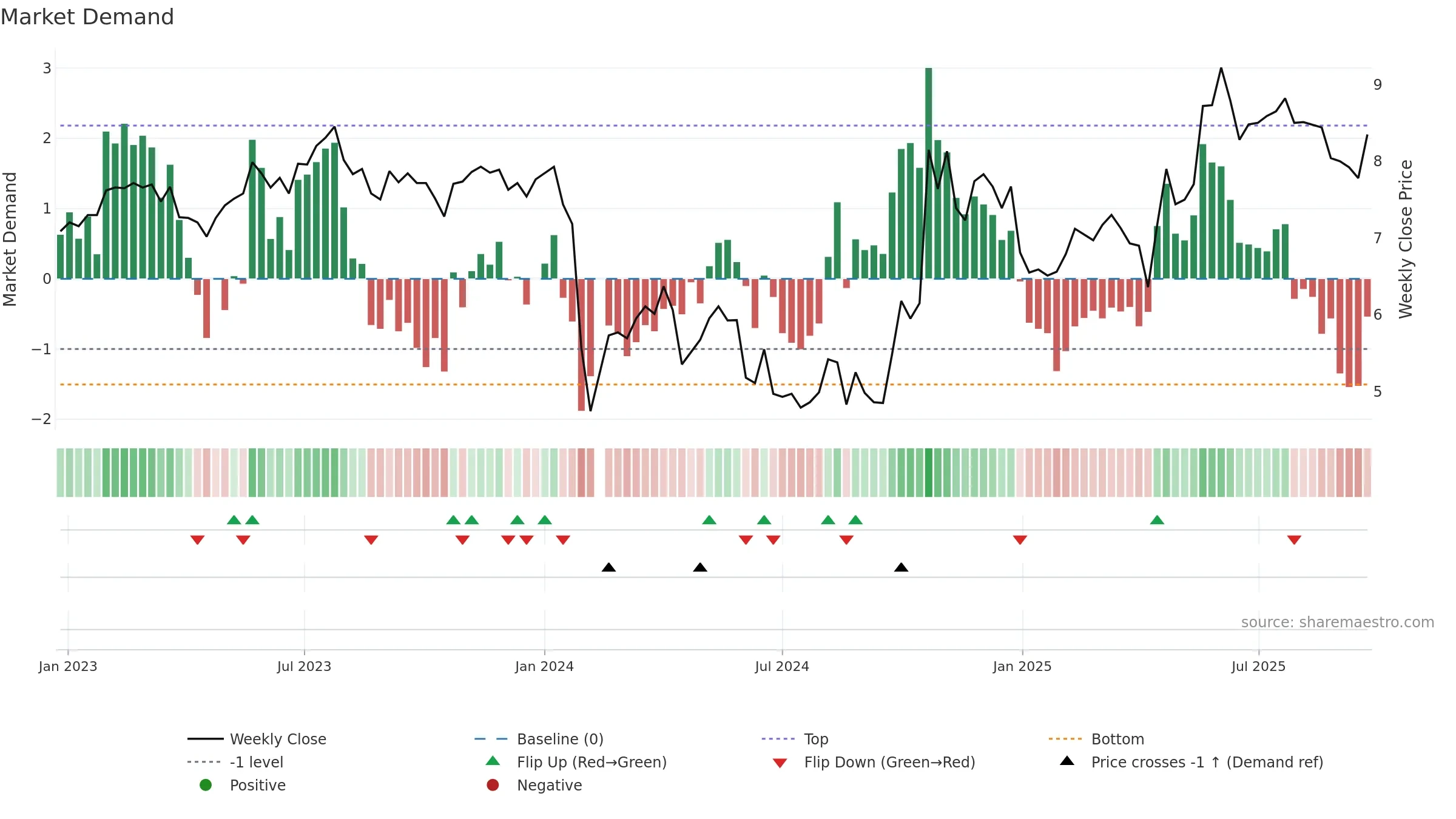 300599 weekly Market Demand chart, closing 2025-09-22.