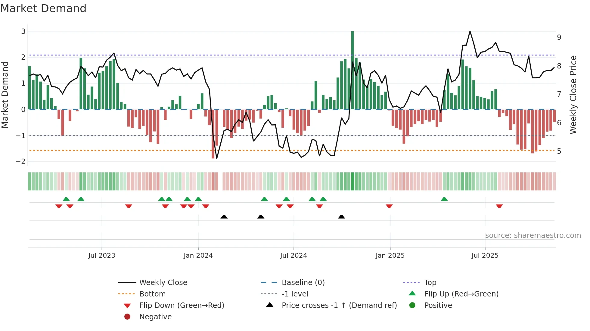 300599 weekly Market Demand chart