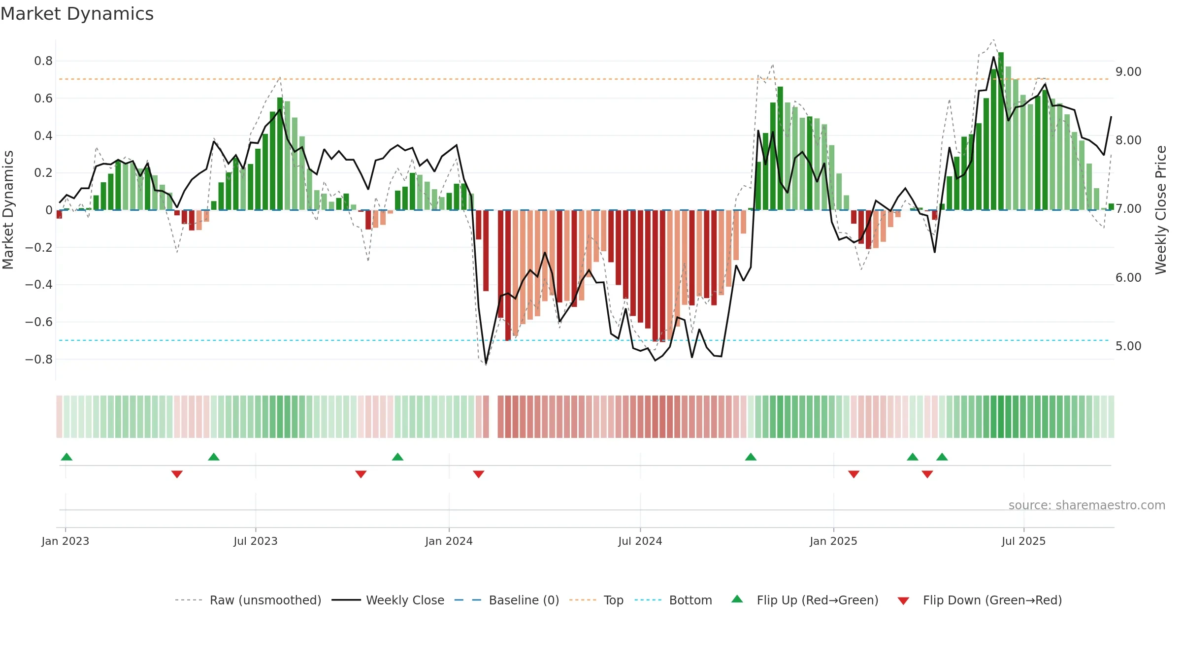 300599 weekly Market Dynamics chart, closing 2025-09-22.