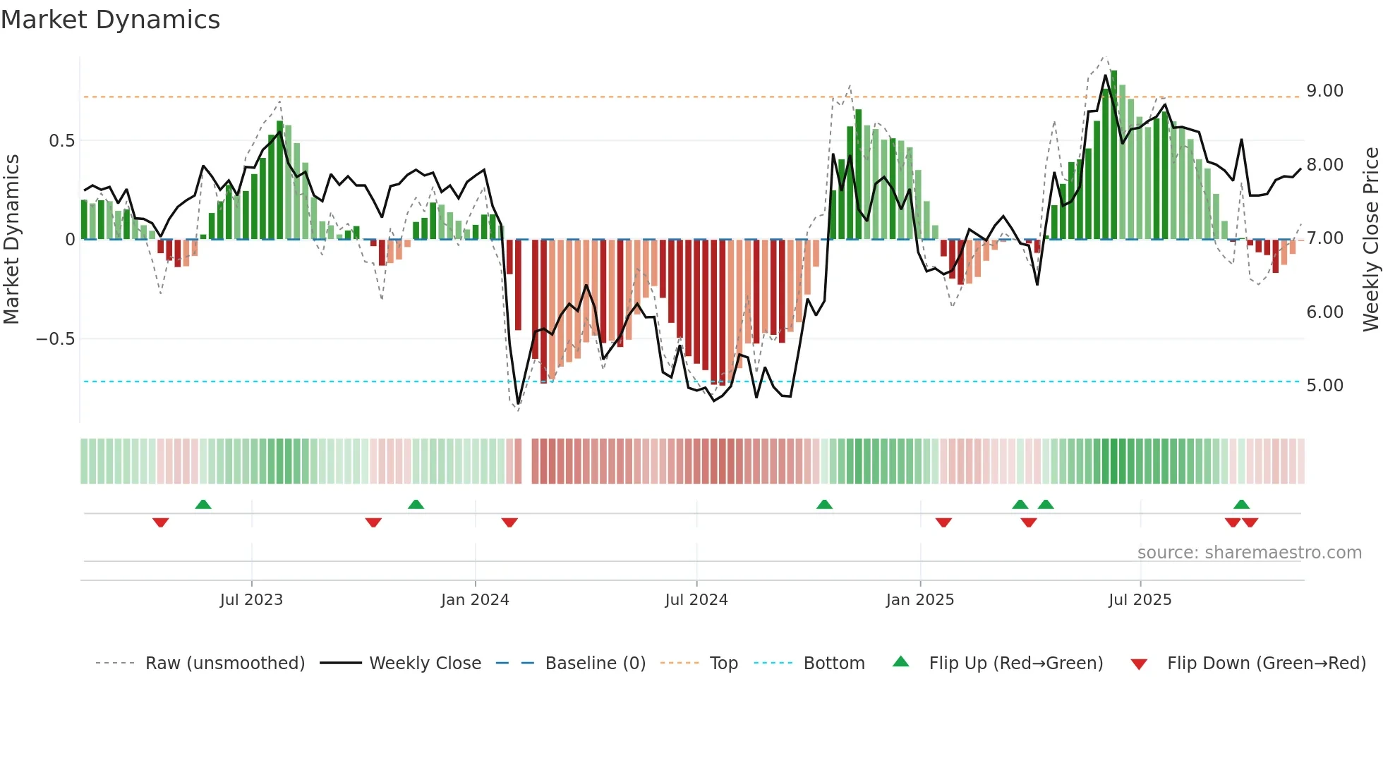 300599 weekly Market Dynamics chart