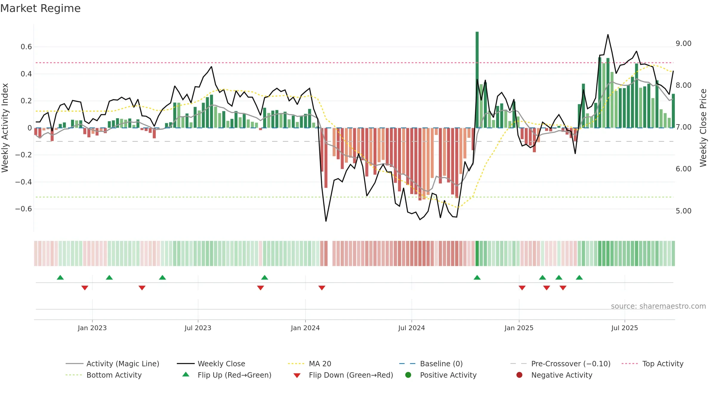 300599 weekly Market Snapshot chart, closing 2025-09-22.