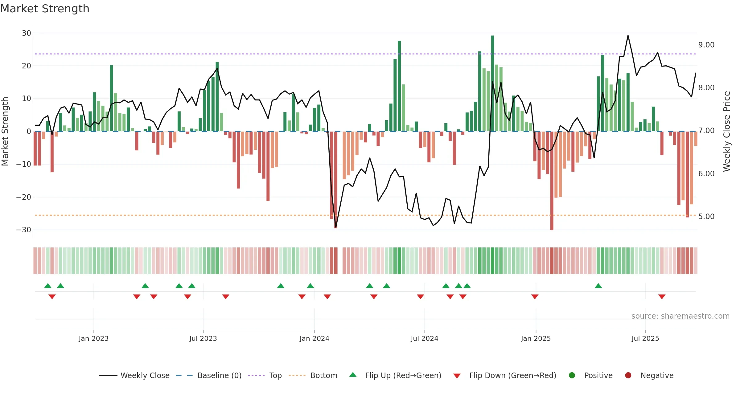 300599 weekly Market Strength chart, closing 2025-09-22.