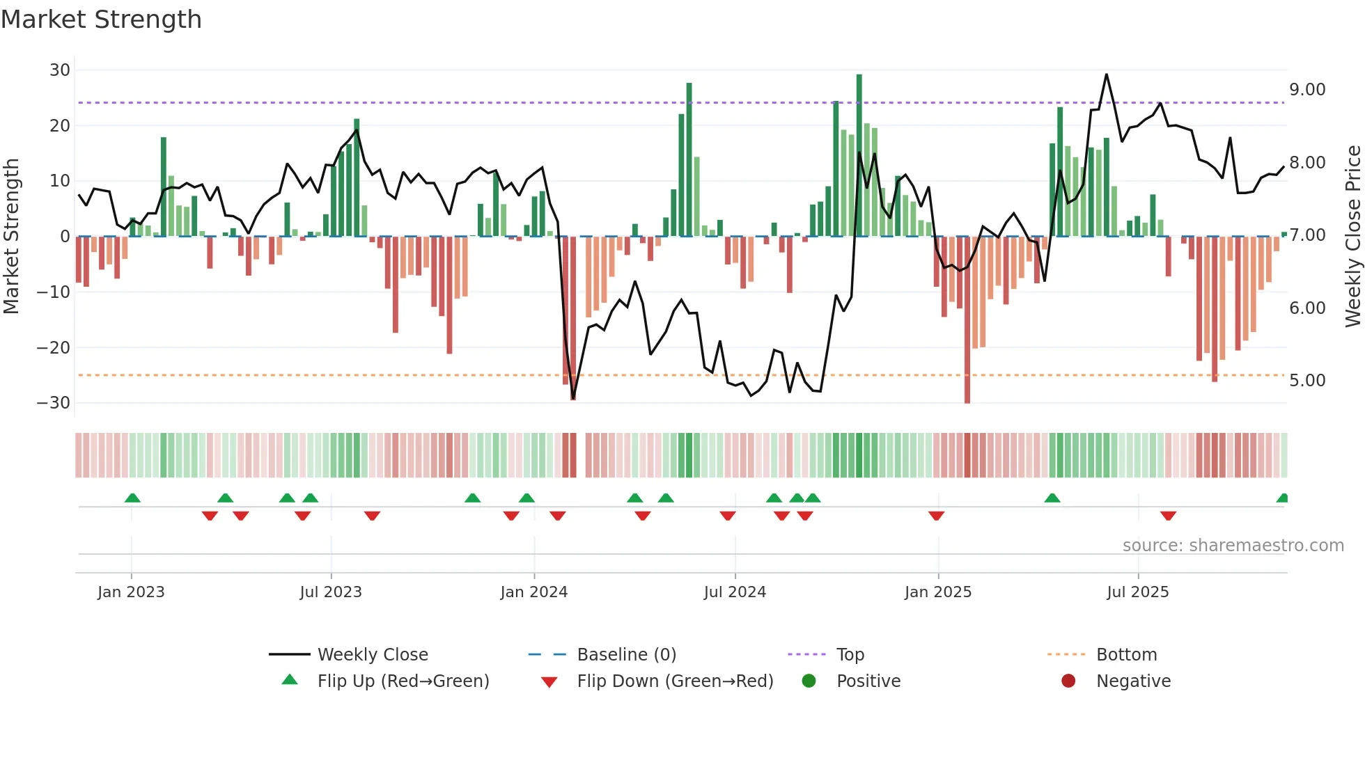 300599 weekly Market Strength chart