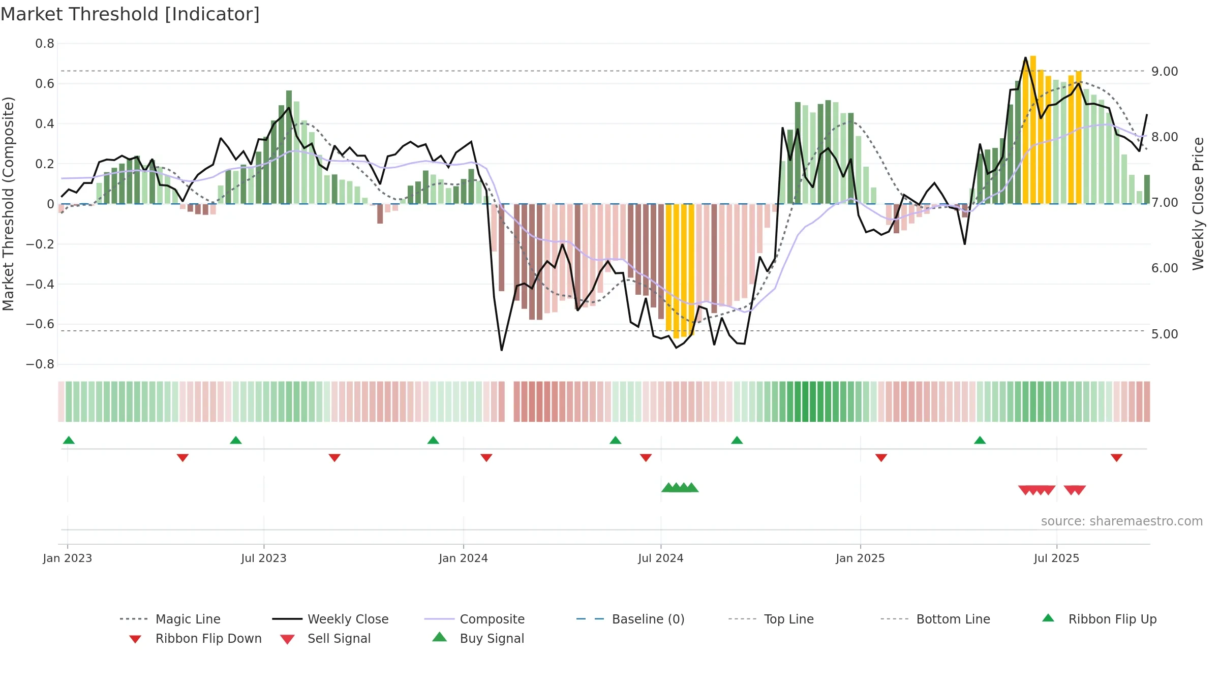 300599 weekly Market Threshold chart, closing 2025-09-22.